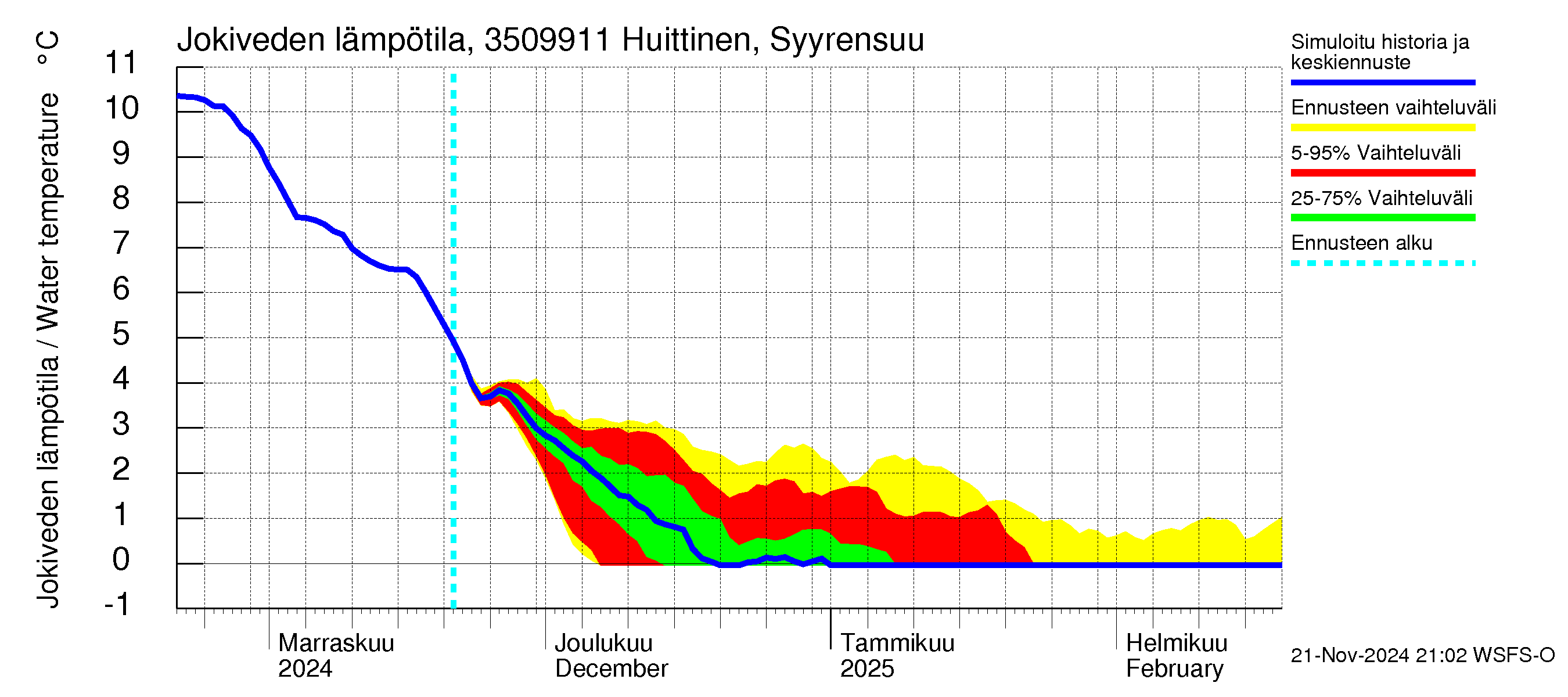 Kokemäenjoen vesistöalue - Huittinen Syyrensuu: Jokiveden lämpötila