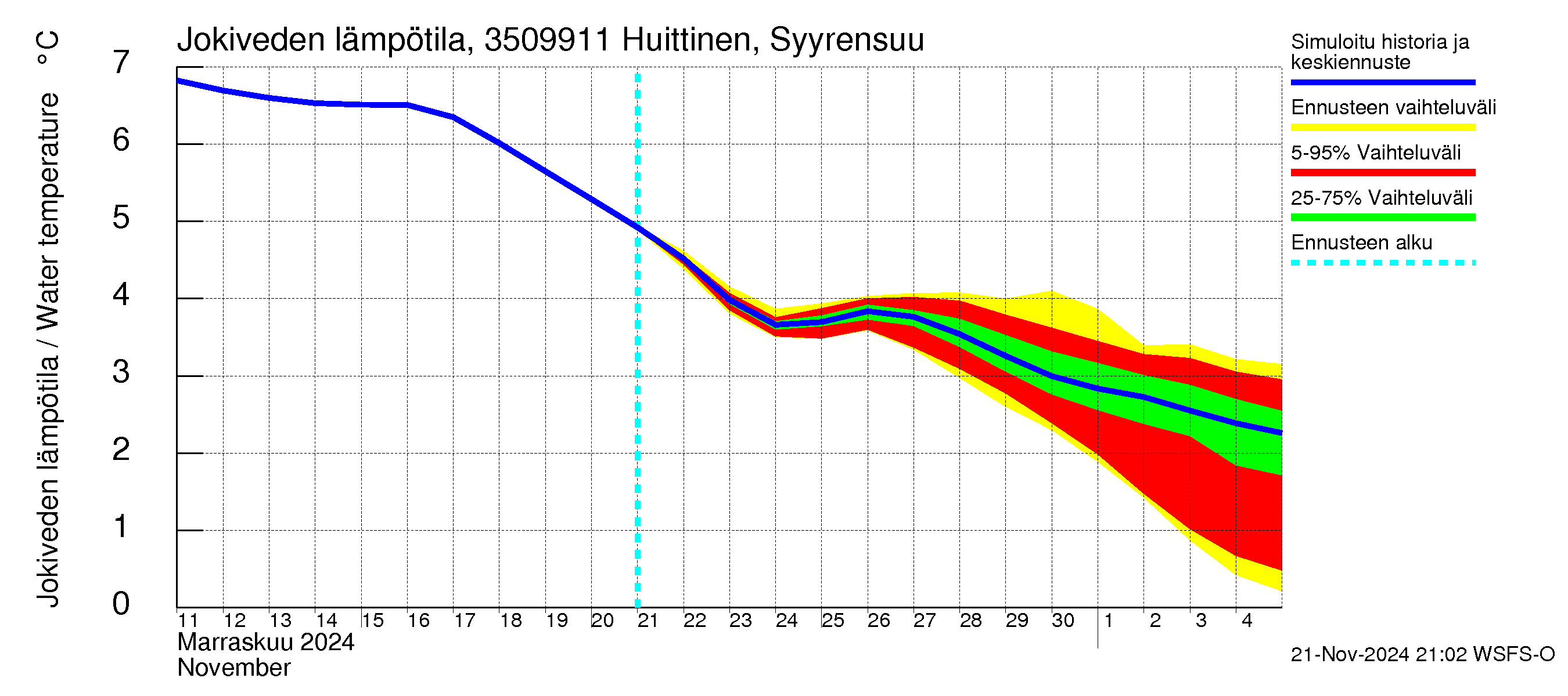 Kokemäenjoen vesistöalue - Huittinen Syyrensuu: Jokiveden lämpötila