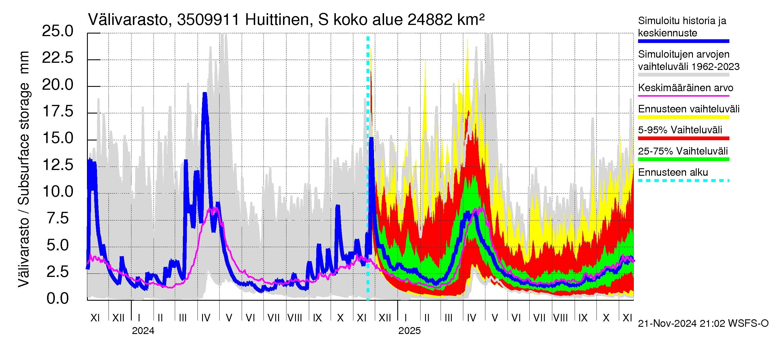 Kokemäenjoen vesistöalue - Huittinen Syyrensuu: Välivarasto