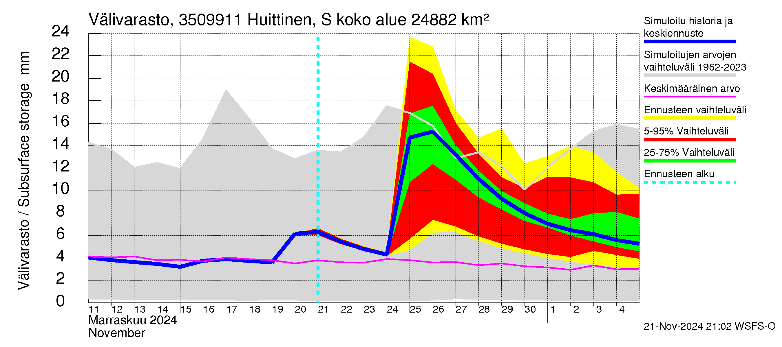 Kokemäenjoen vesistöalue - Huittinen Syyrensuu: Välivarasto