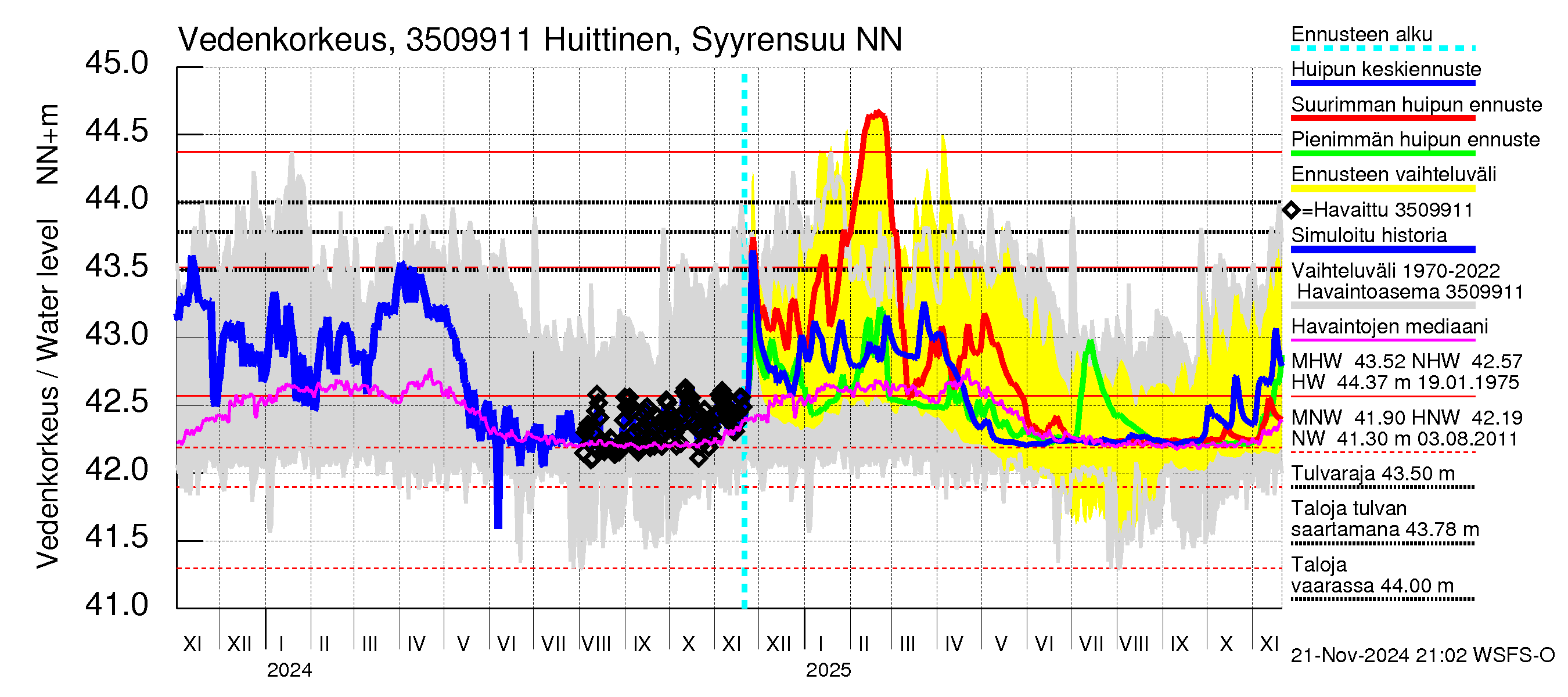Kokemäenjoen vesistöalue - Huittinen Syyrensuu: Vedenkorkeus - huippujen keski- ja ääriennusteet