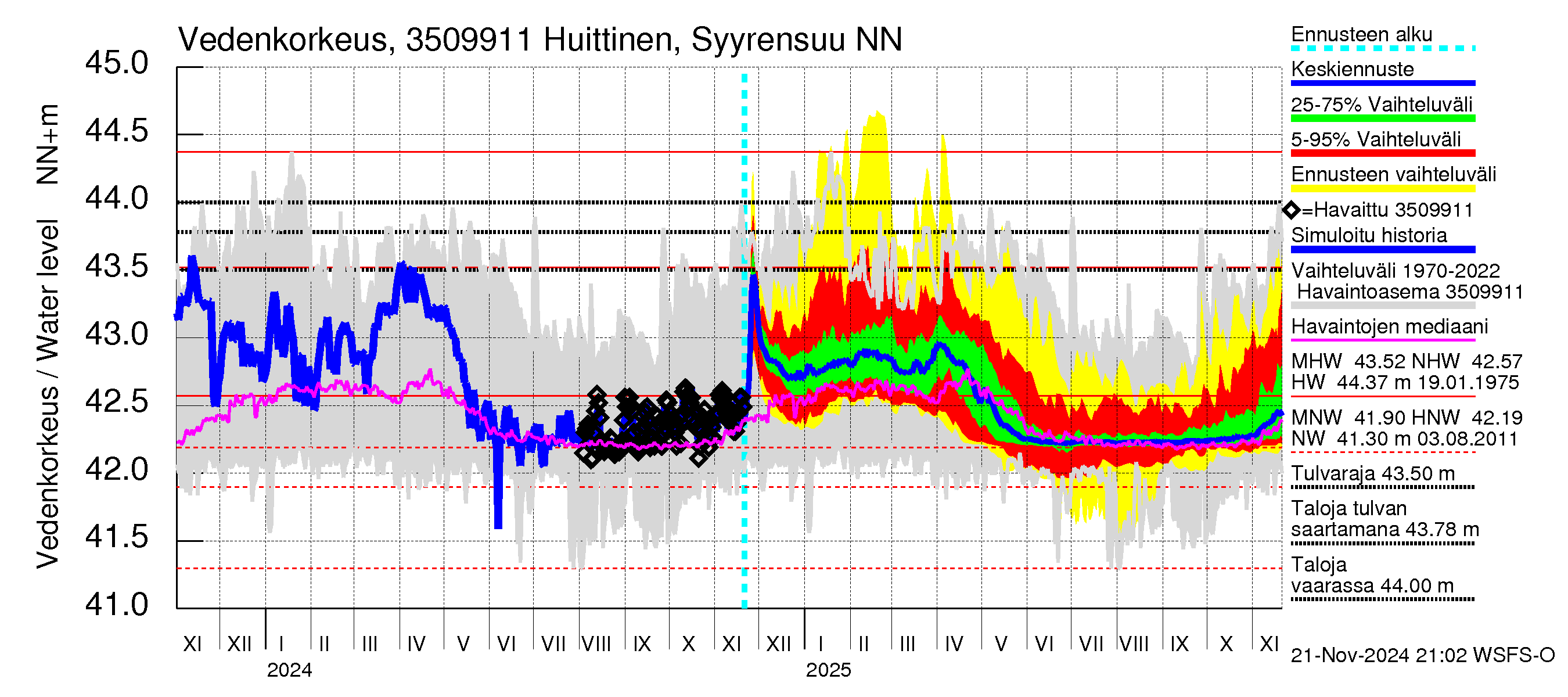Kokemäenjoen vesistöalue - Huittinen Syyrensuu: Vedenkorkeus - jakaumaennuste
