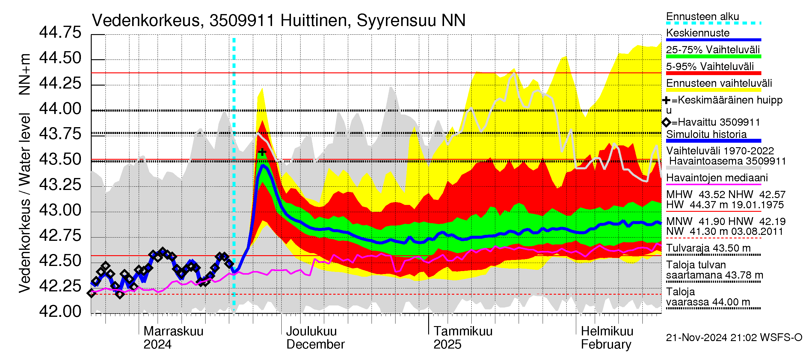 Kokemäenjoen vesistöalue - Huittinen Syyrensuu: Vedenkorkeus - jakaumaennuste