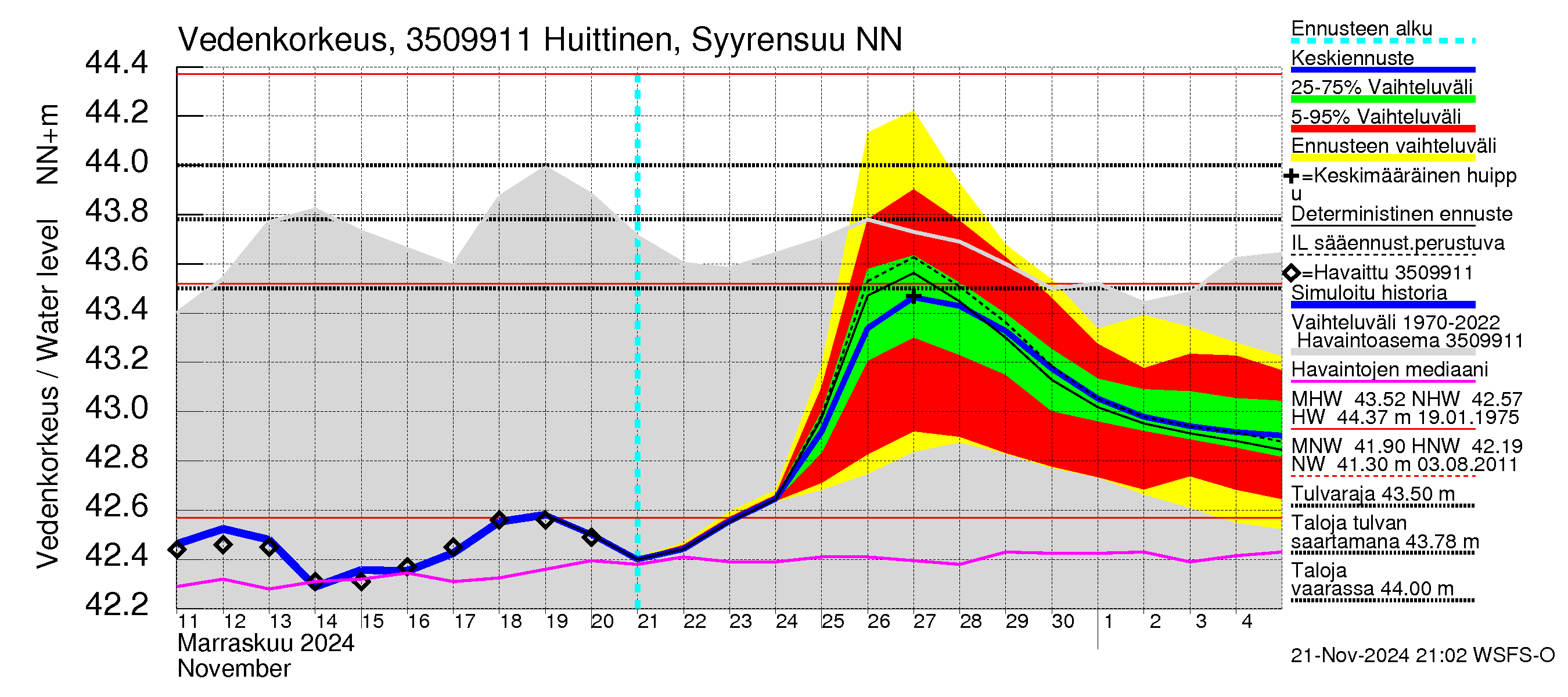 Kokemäenjoen vesistöalue - Huittinen Syyrensuu: Vedenkorkeus - jakaumaennuste