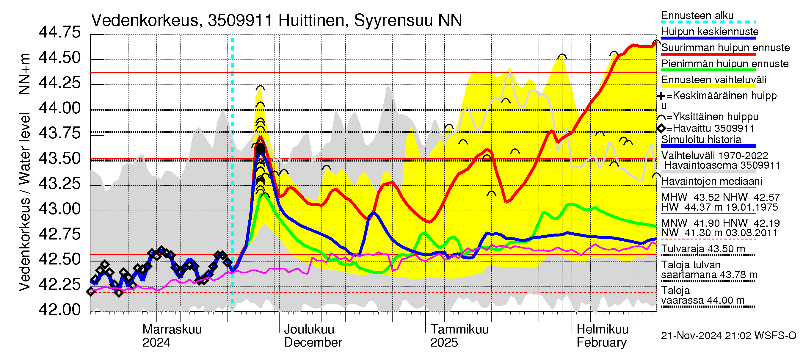 Kokemäenjoen vesistöalue - Huittinen Syyrensuu: Vedenkorkeus - huippujen keski- ja ääriennusteet