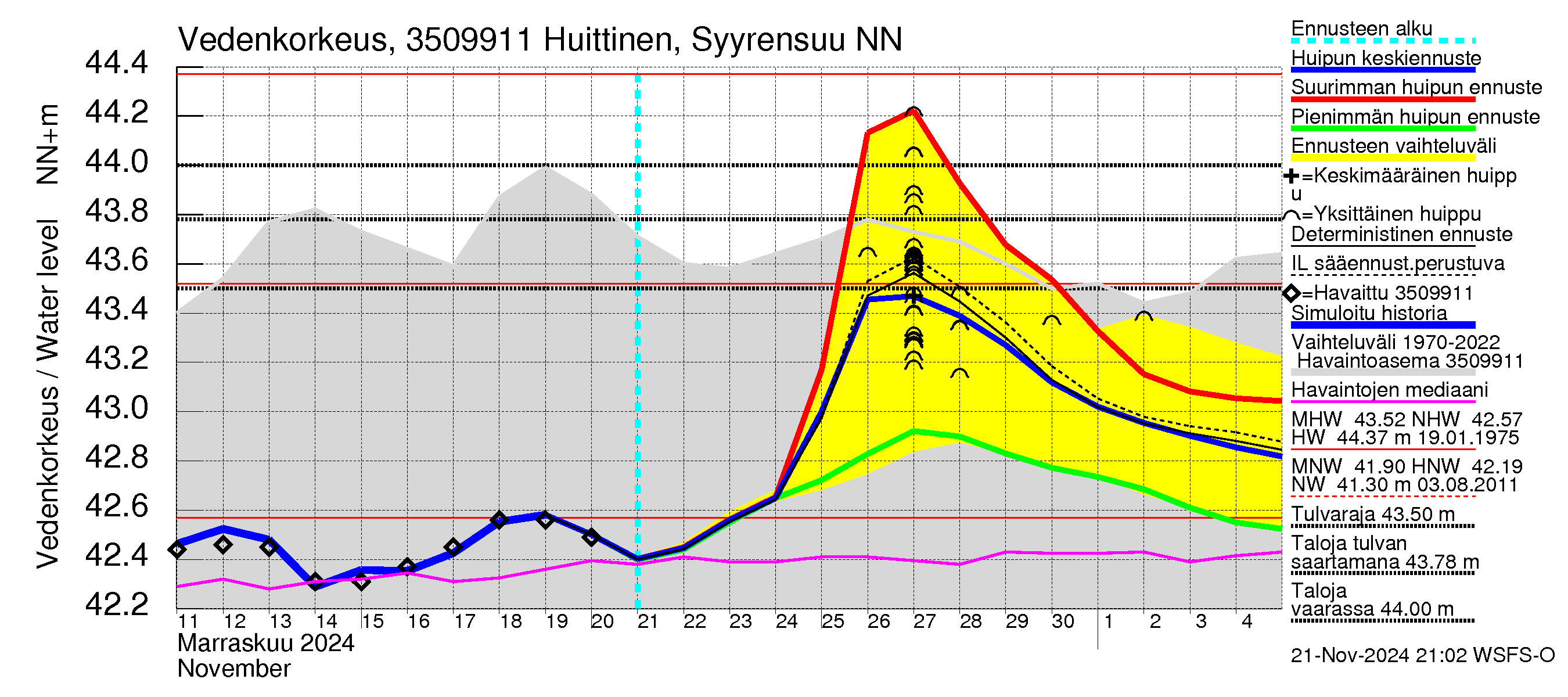 Kokemäenjoen vesistöalue - Huittinen Syyrensuu: Vedenkorkeus - huippujen keski- ja ääriennusteet