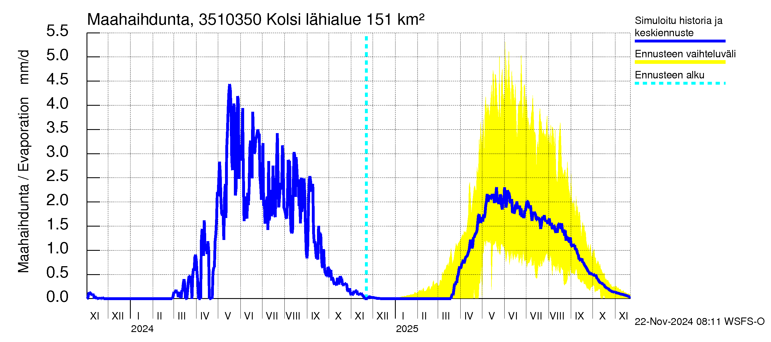 Kokemäenjoen vesistöalue - Kolsi: Haihdunta maa-alueelta