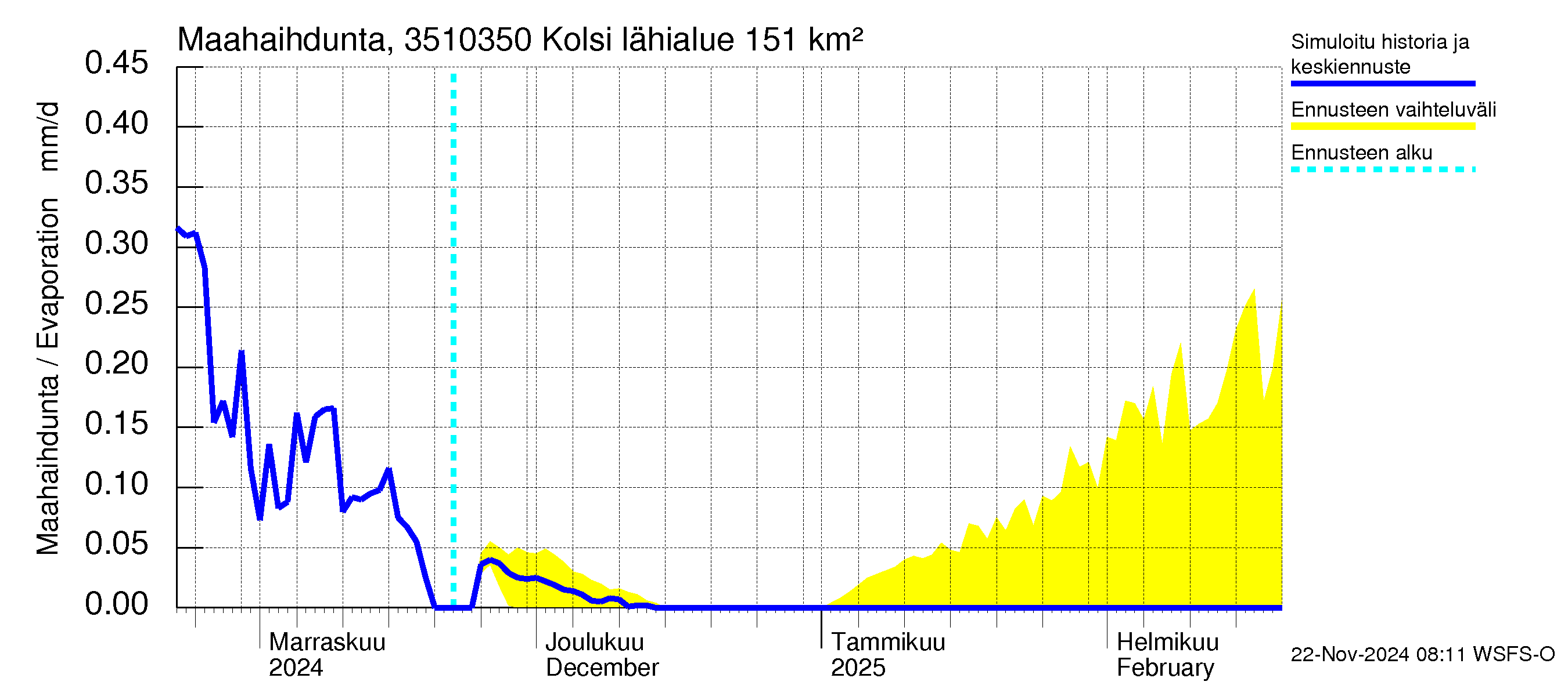 Kokemäenjoen vesistöalue - Kolsi: Haihdunta maa-alueelta