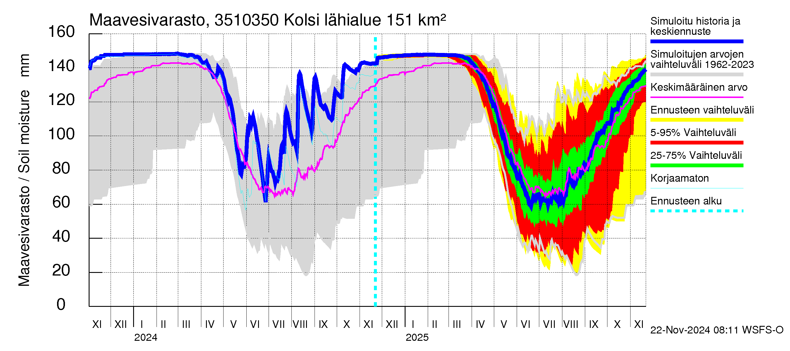 Kokemäenjoen vesistöalue - Kolsi: Maavesivarasto