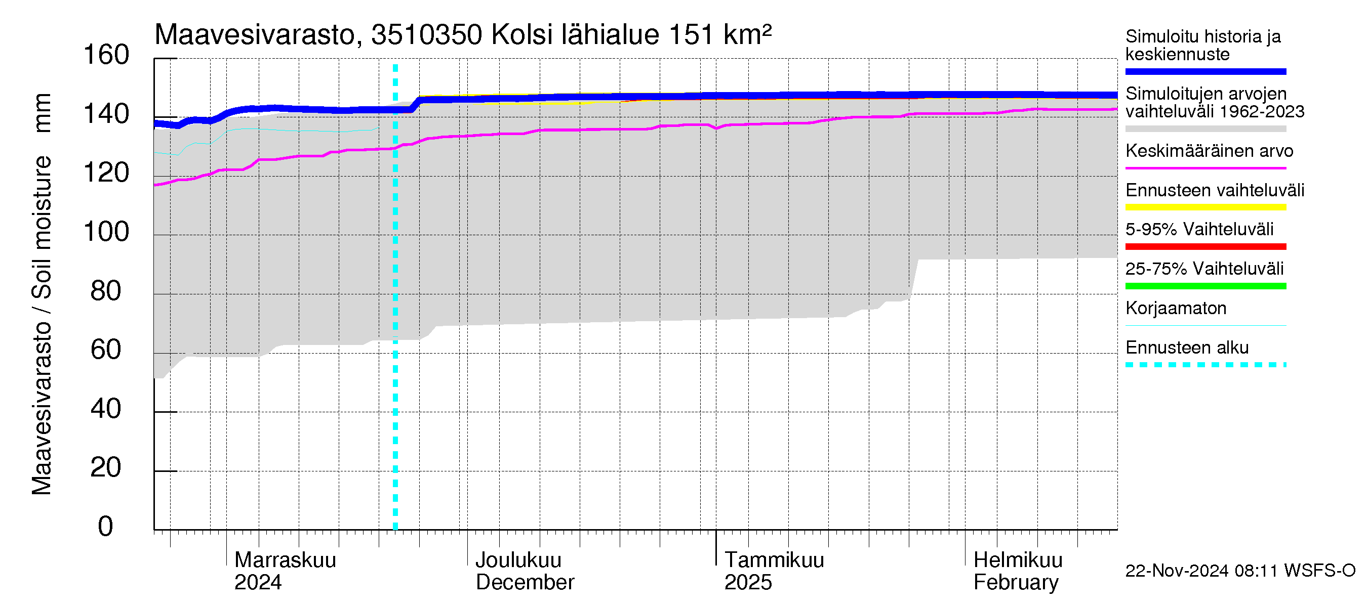 Kokemäenjoen vesistöalue - Kolsi: Maavesivarasto