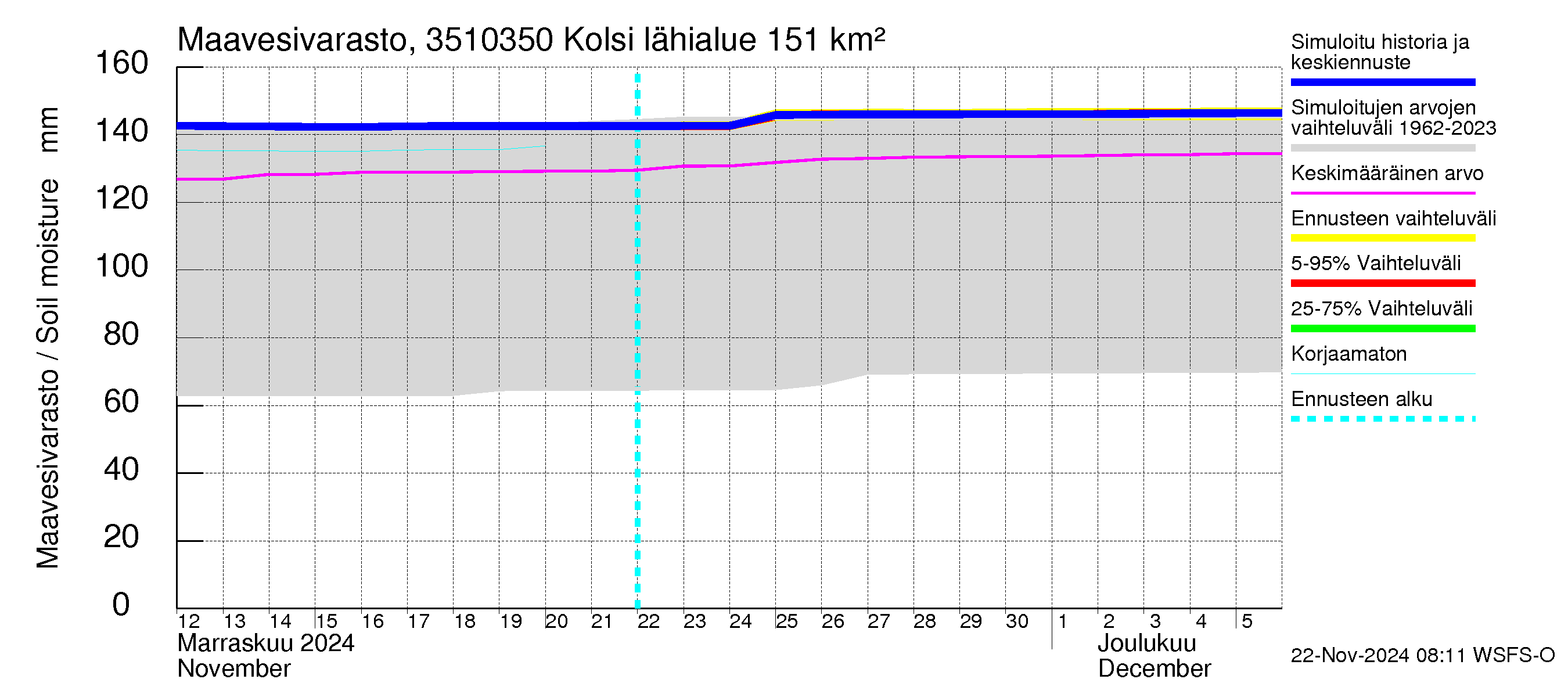 Kokemäenjoen vesistöalue - Kolsi: Maavesivarasto