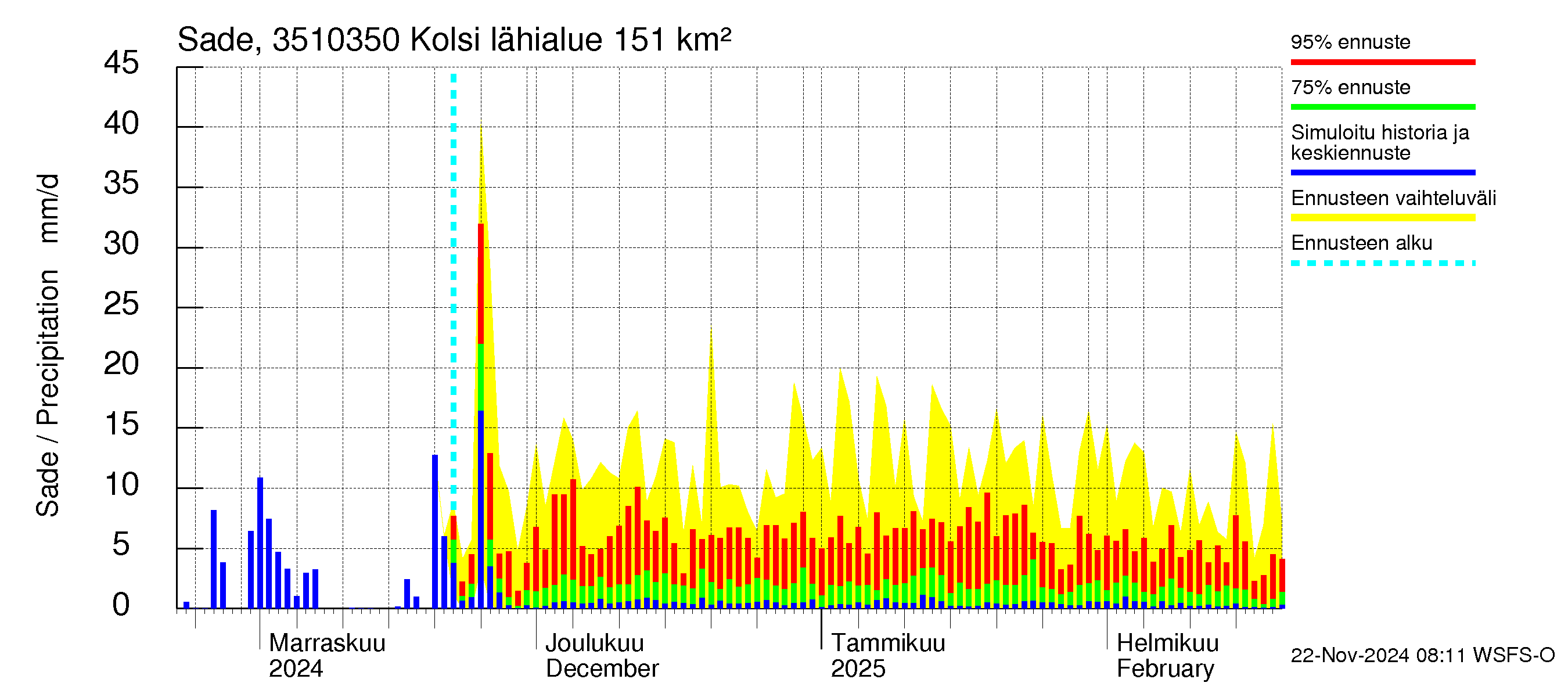 Kokemäenjoen vesistöalue - Kolsi: Sade