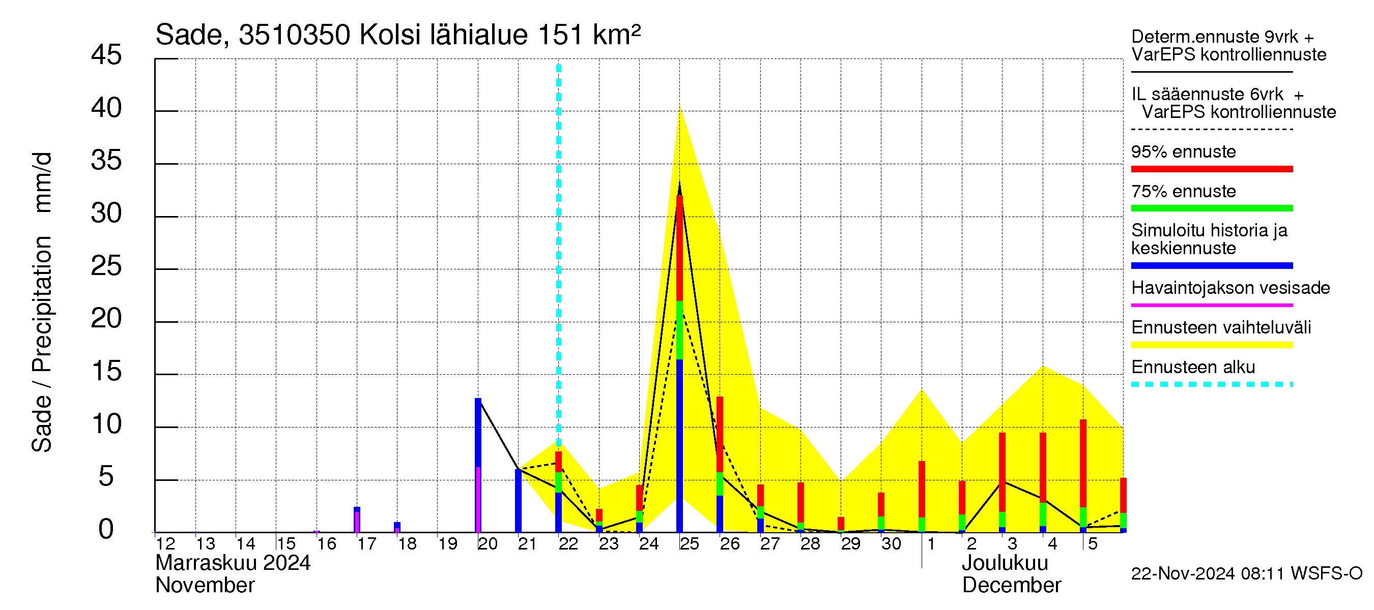 Kokemäenjoen vesistöalue - Kolsi: Sade