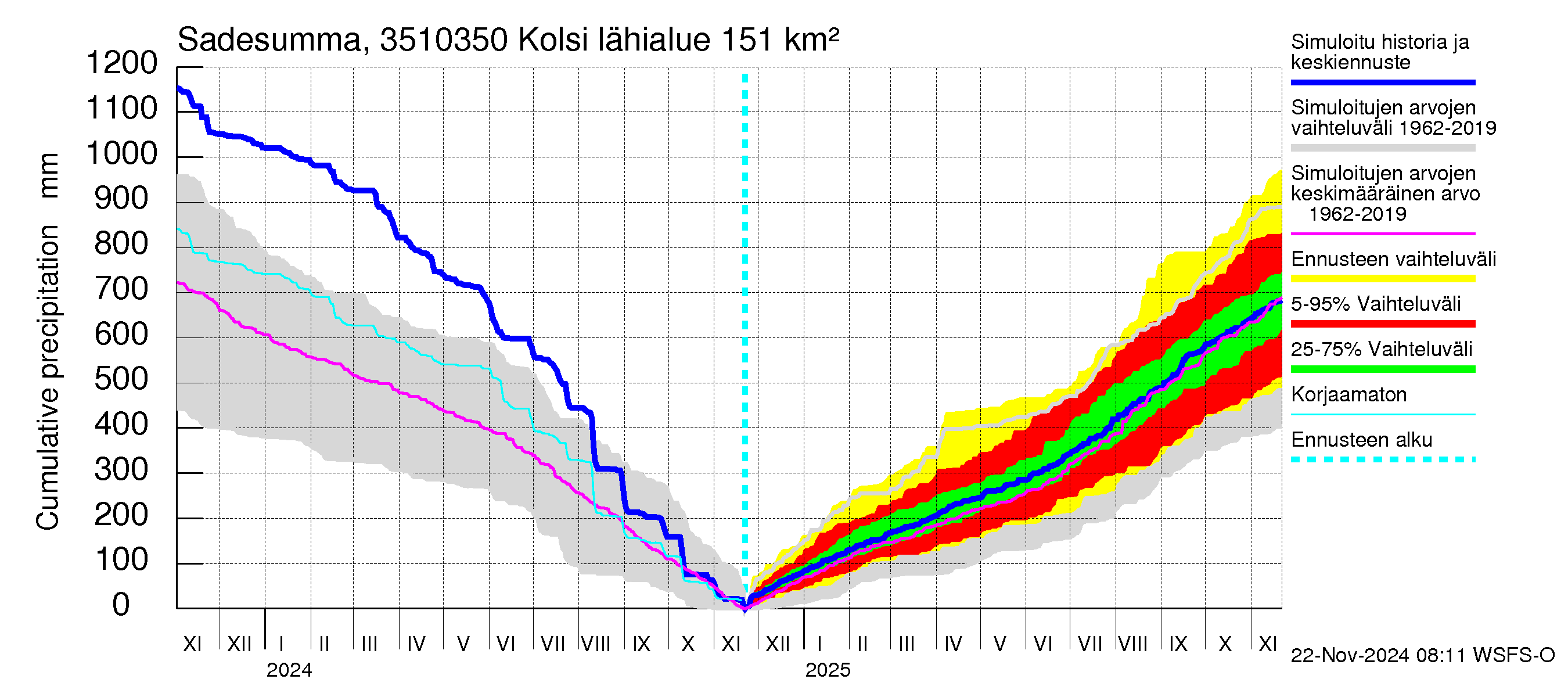 Kokemäenjoen vesistöalue - Kolsi: Sade - summa