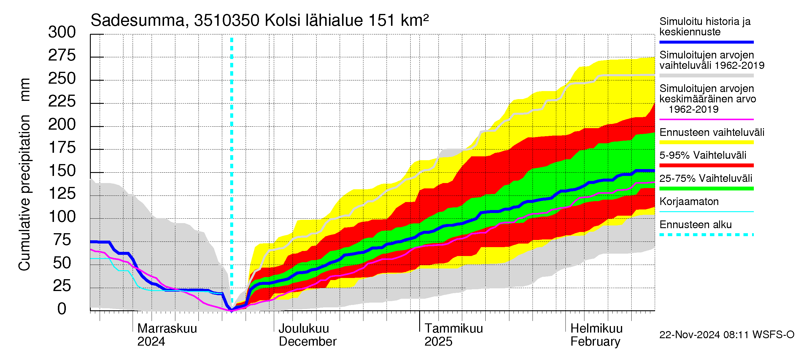 Kokemäenjoen vesistöalue - Kolsi: Sade - summa