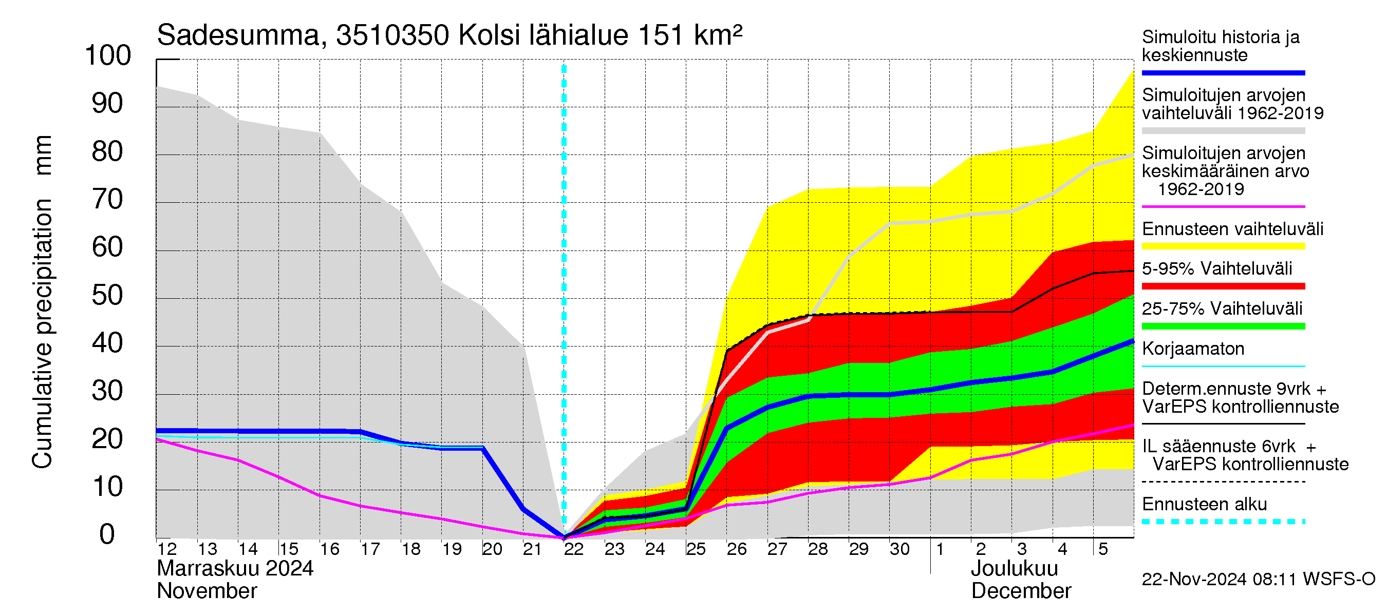 Kokemäenjoen vesistöalue - Kolsi: Sade - summa