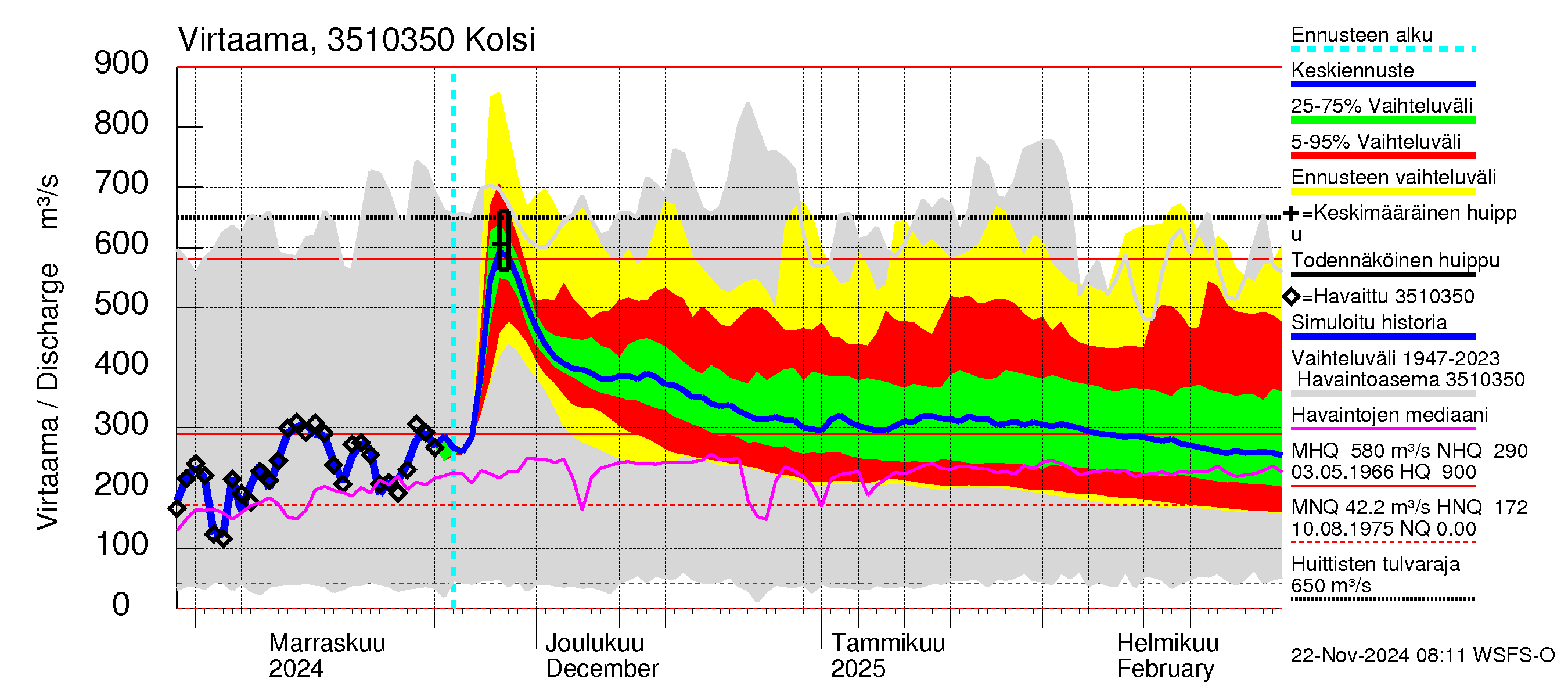 Kokemäenjoen vesistöalue - Kolsi: Virtaama / juoksutus - jakaumaennuste