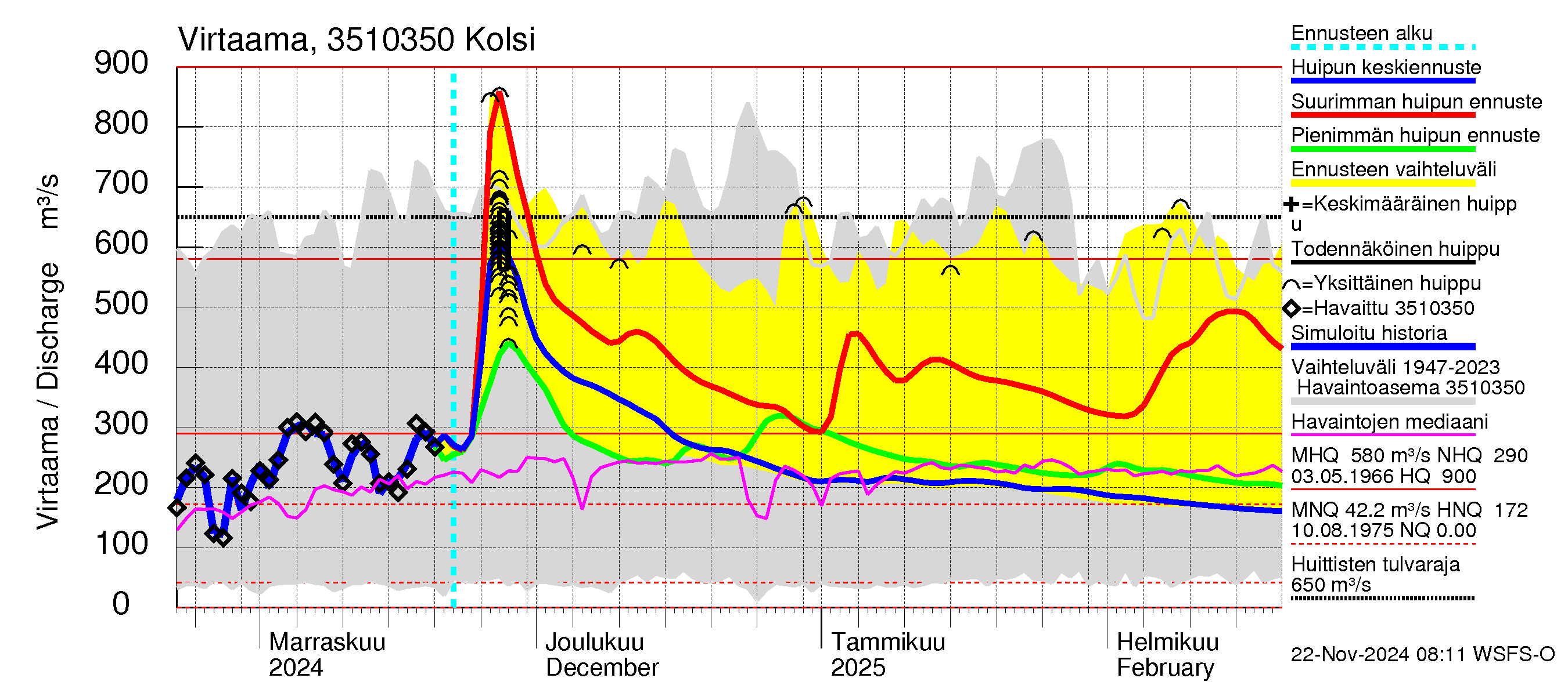 Kokemäenjoen vesistöalue - Kolsi: Virtaama / juoksutus - huippujen keski- ja ääriennusteet