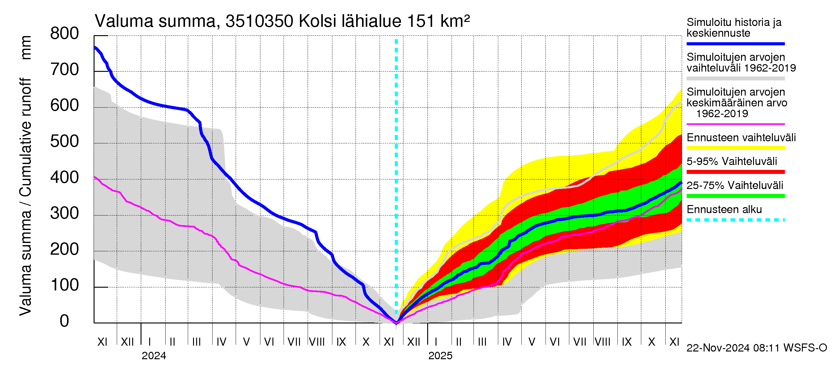 Kokemäenjoen vesistöalue - Kolsi: Valuma - summa