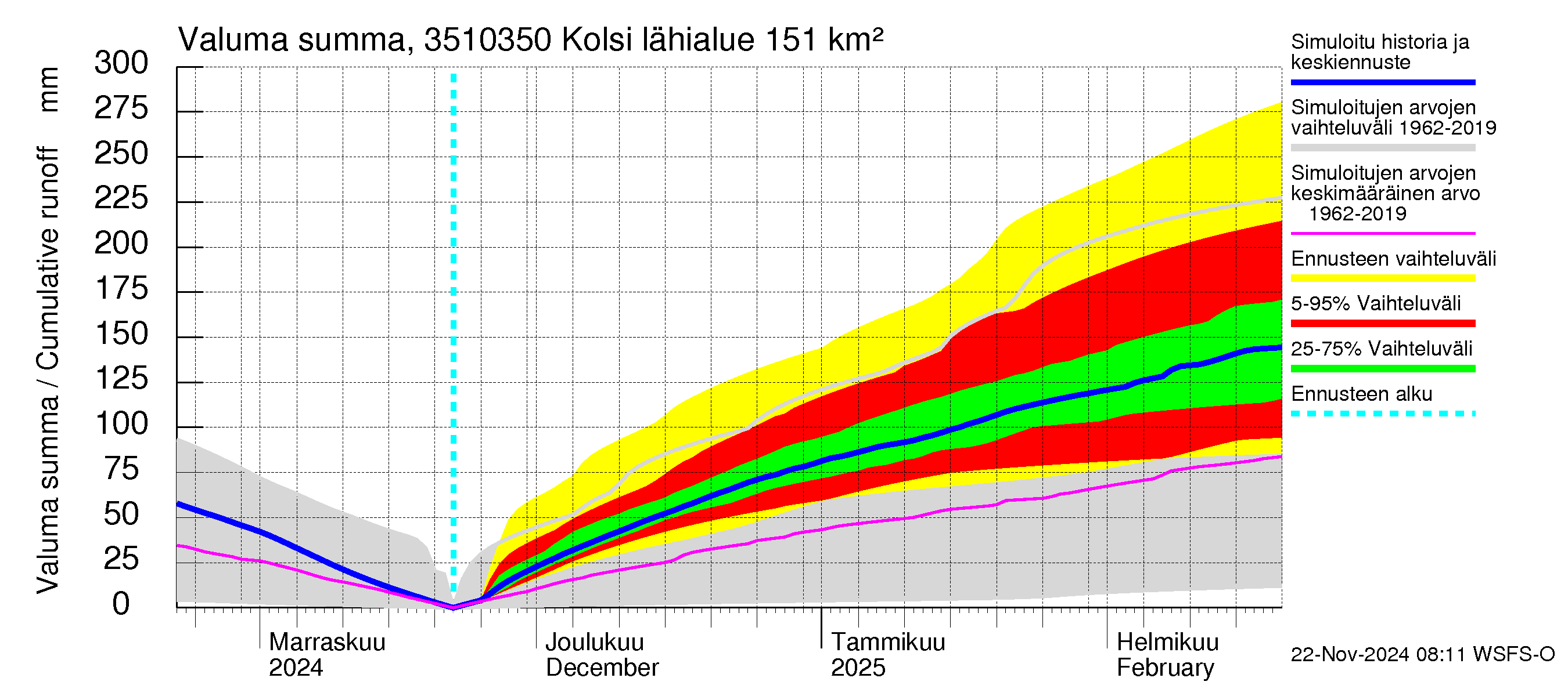 Kokemäenjoen vesistöalue - Kolsi: Valuma - summa