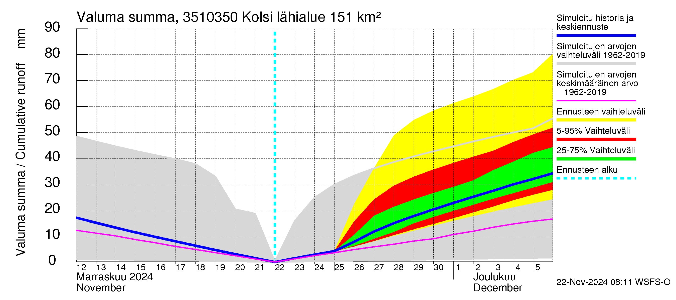 Kokemäenjoen vesistöalue - Kolsi: Valuma - summa