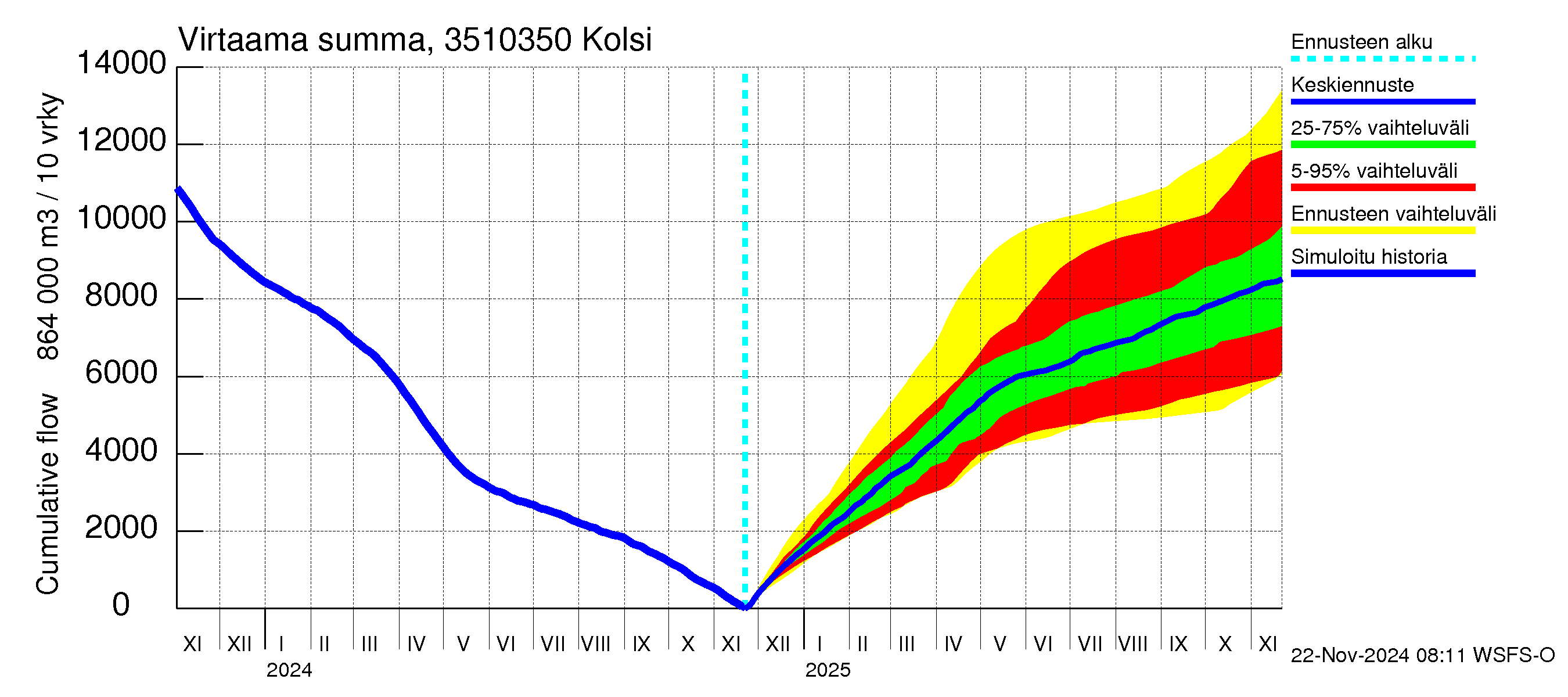 Kokemäenjoen vesistöalue - Kolsi: Virtaama / juoksutus - summa