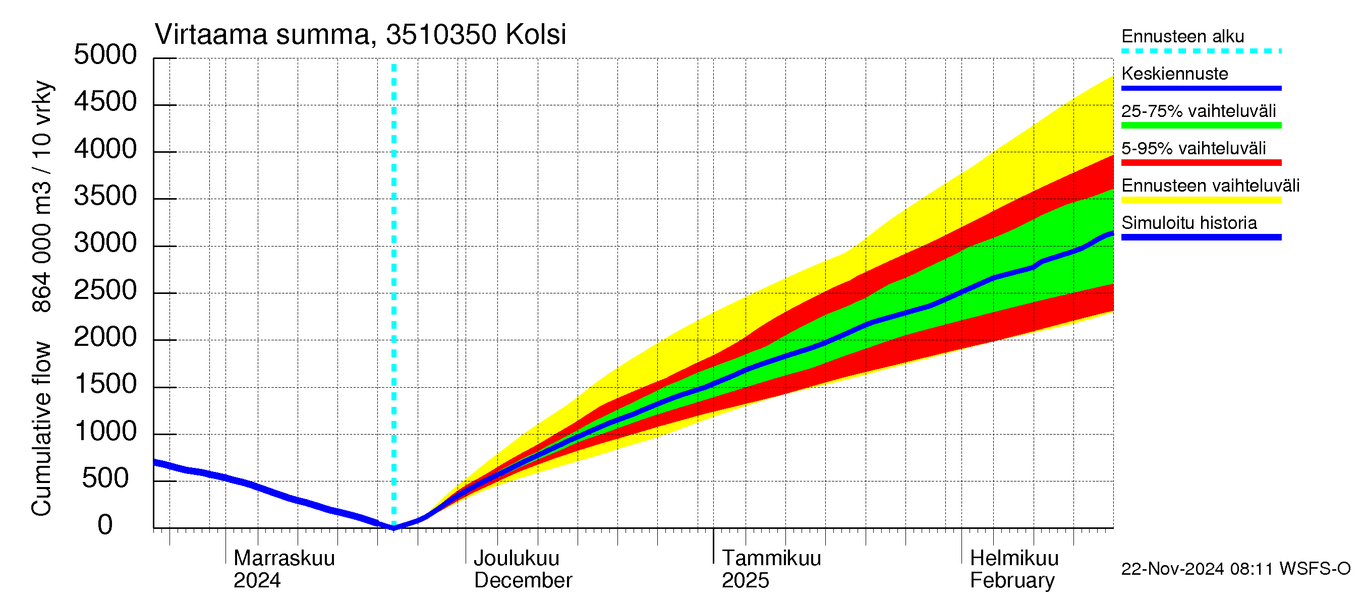 Kokemäenjoen vesistöalue - Kolsi: Virtaama / juoksutus - summa