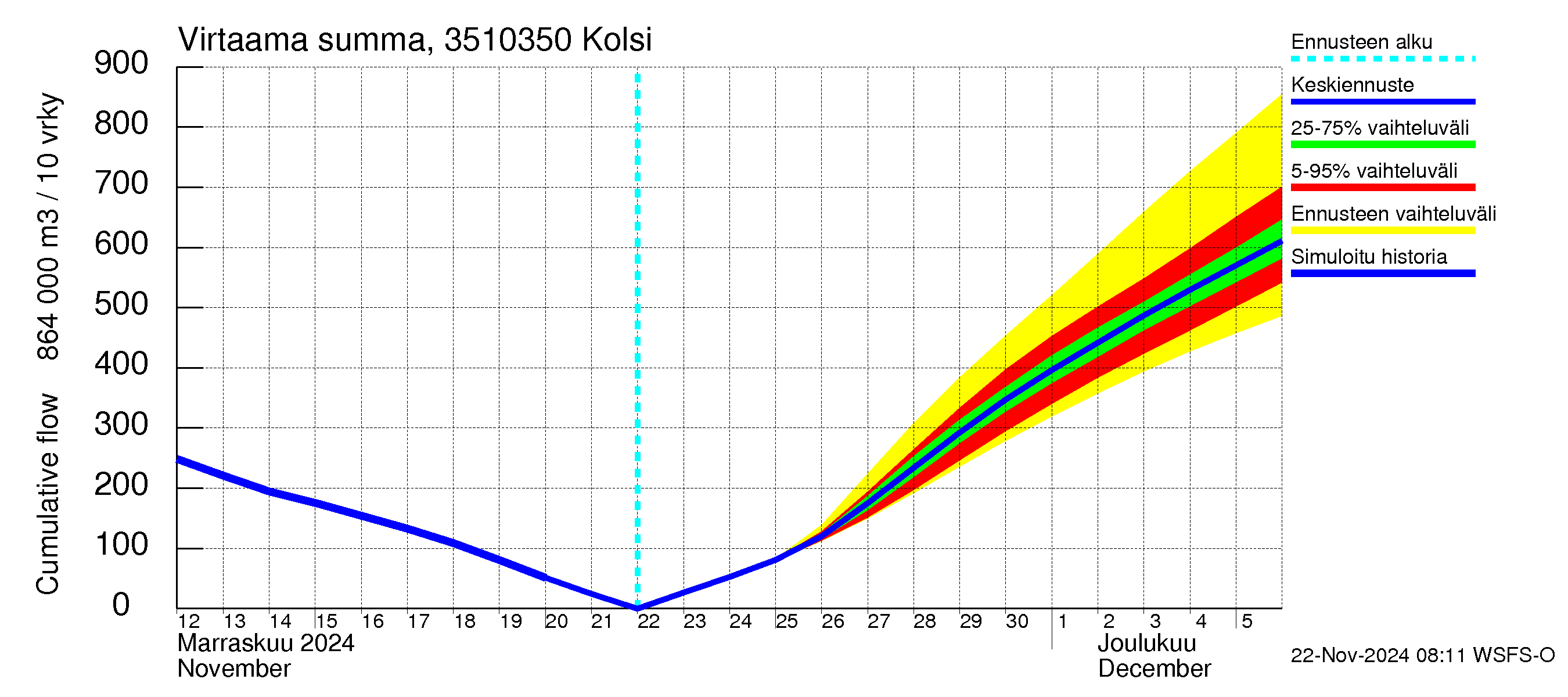 Kokemäenjoen vesistöalue - Kolsi: Virtaama / juoksutus - summa