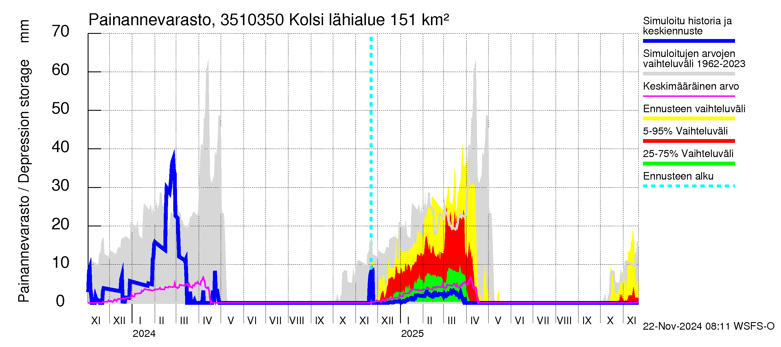 Kokemäenjoen vesistöalue - Kolsi: Painannevarasto