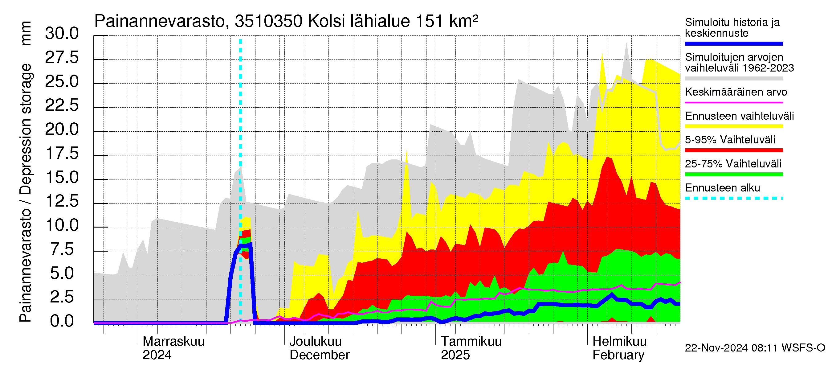 Kokemäenjoen vesistöalue - Kolsi: Painannevarasto