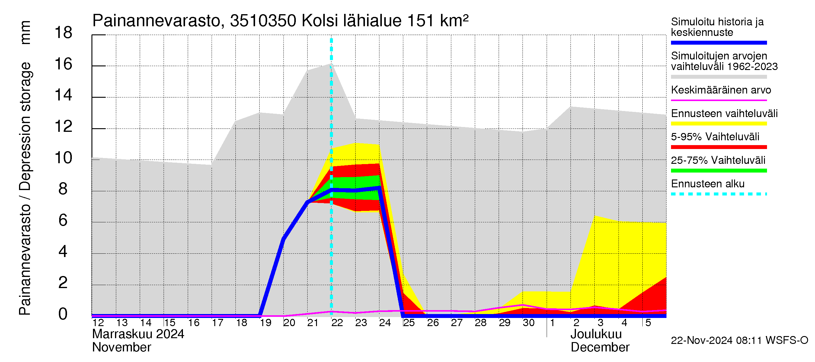 Kokemäenjoen vesistöalue - Kolsi: Painannevarasto