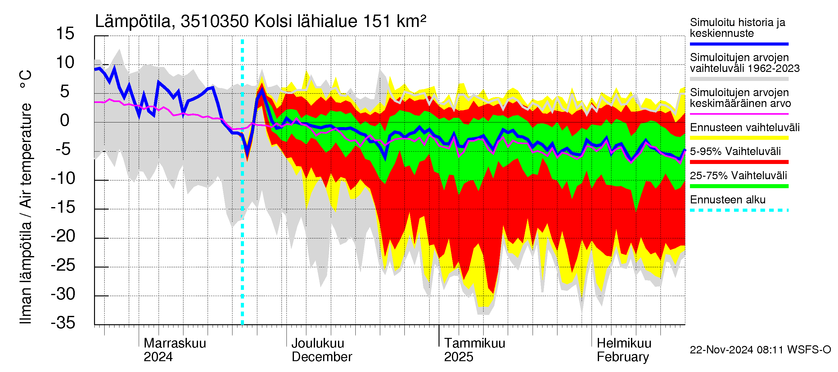 Kokemäenjoen vesistöalue - Kolsi: Ilman lämpötila