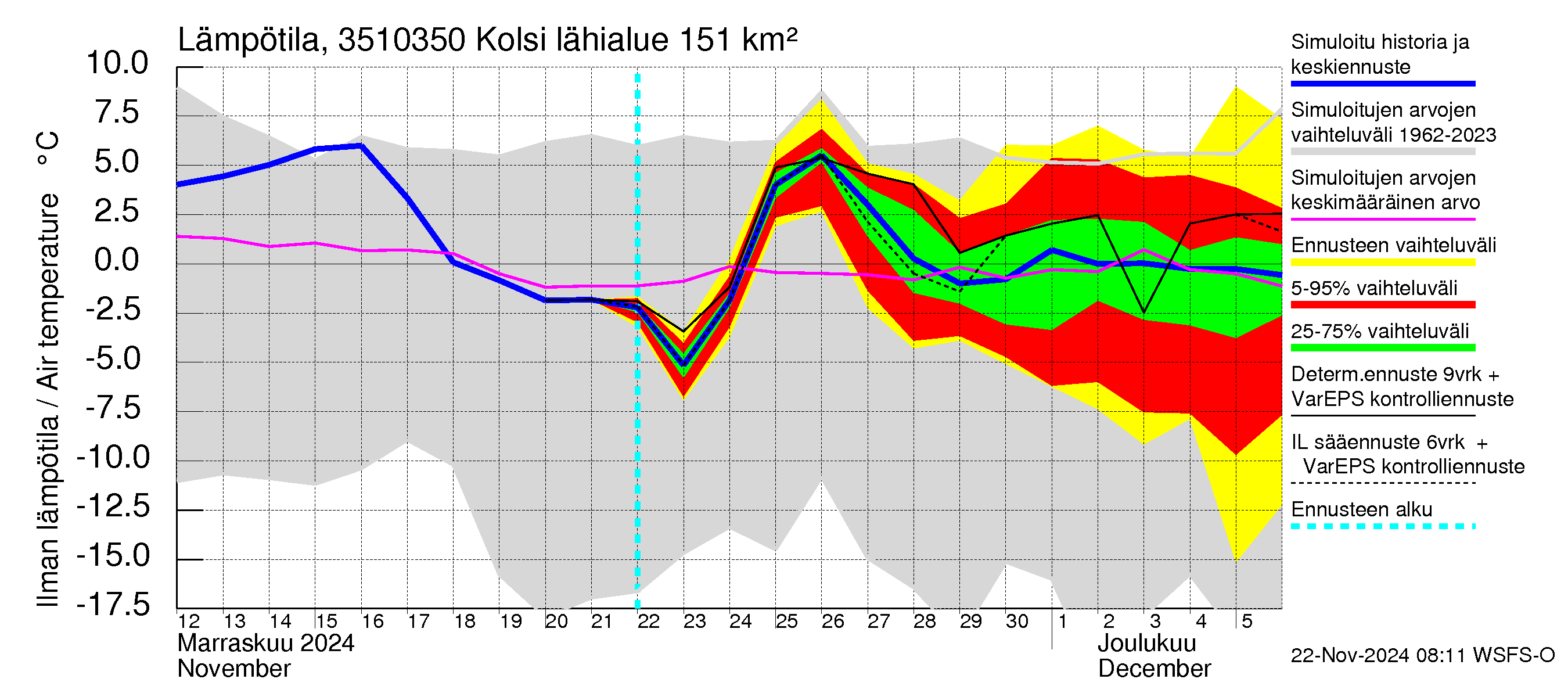 Kokemäenjoen vesistöalue - Kolsi: Ilman lämpötila