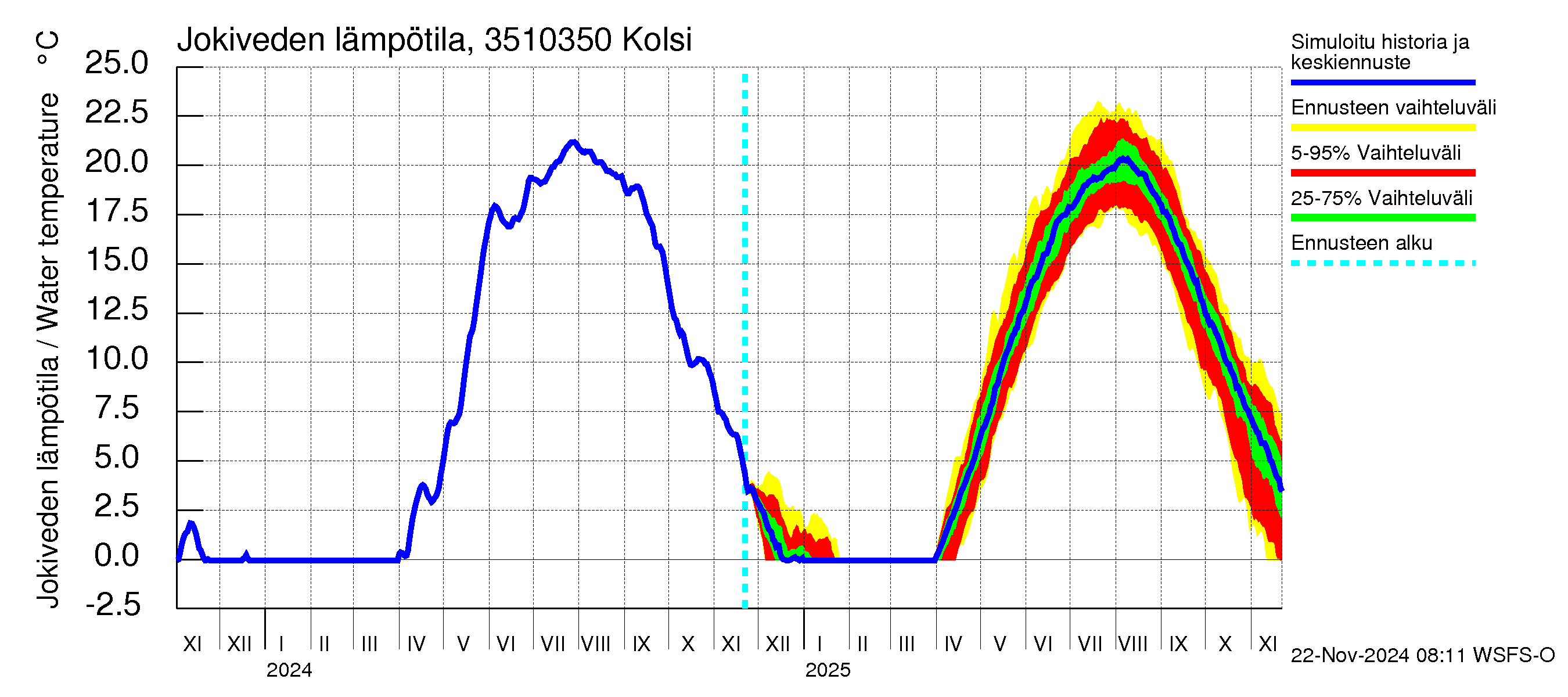 Kokemäenjoen vesistöalue - Kolsi: Jokiveden lämpötila