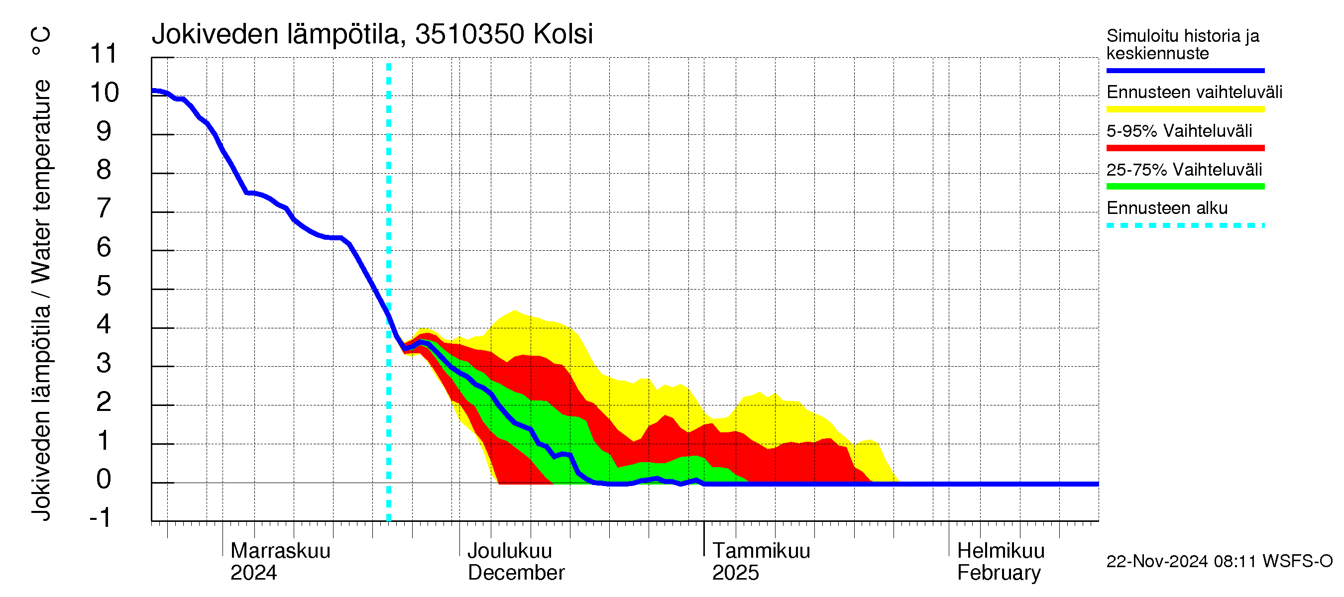 Kokemäenjoen vesistöalue - Kolsi: Jokiveden lämpötila