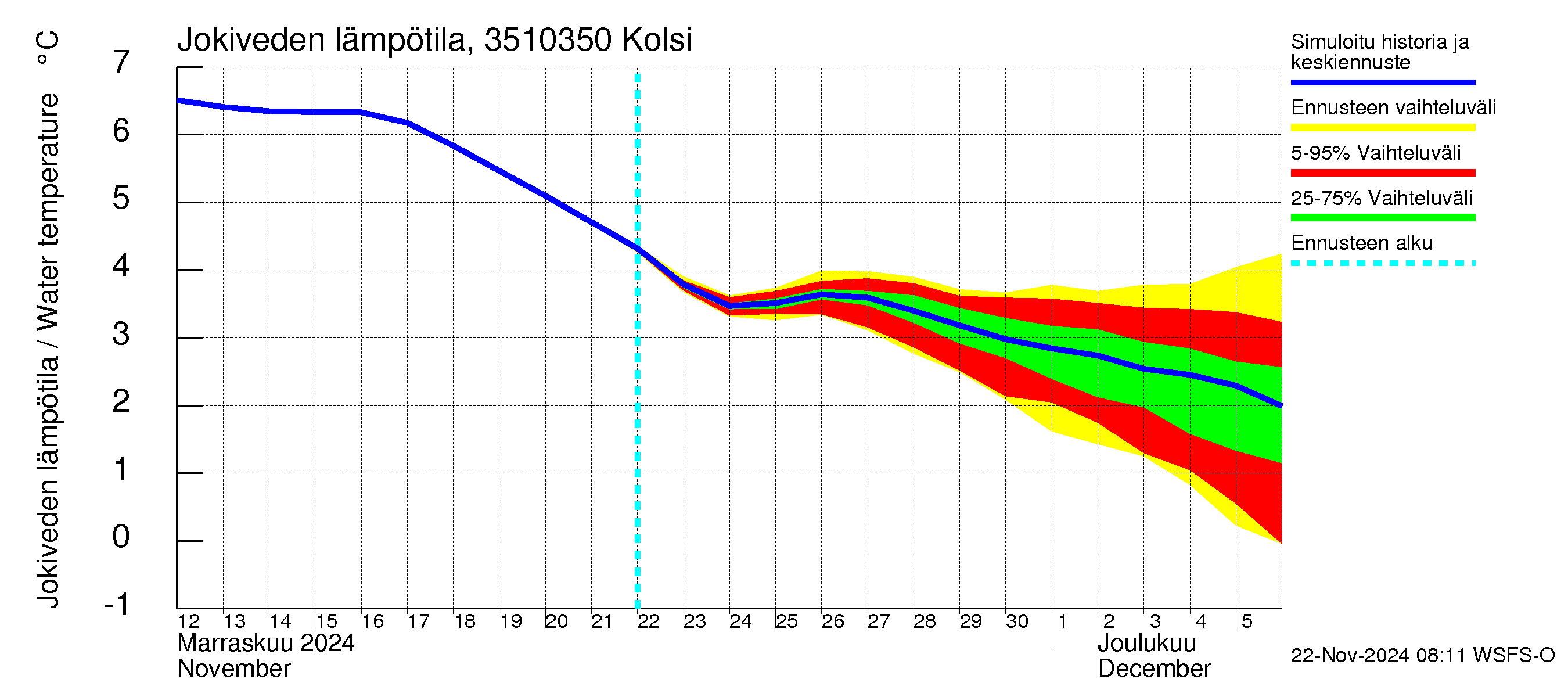 Kokemäenjoen vesistöalue - Kolsi: Jokiveden lämpötila