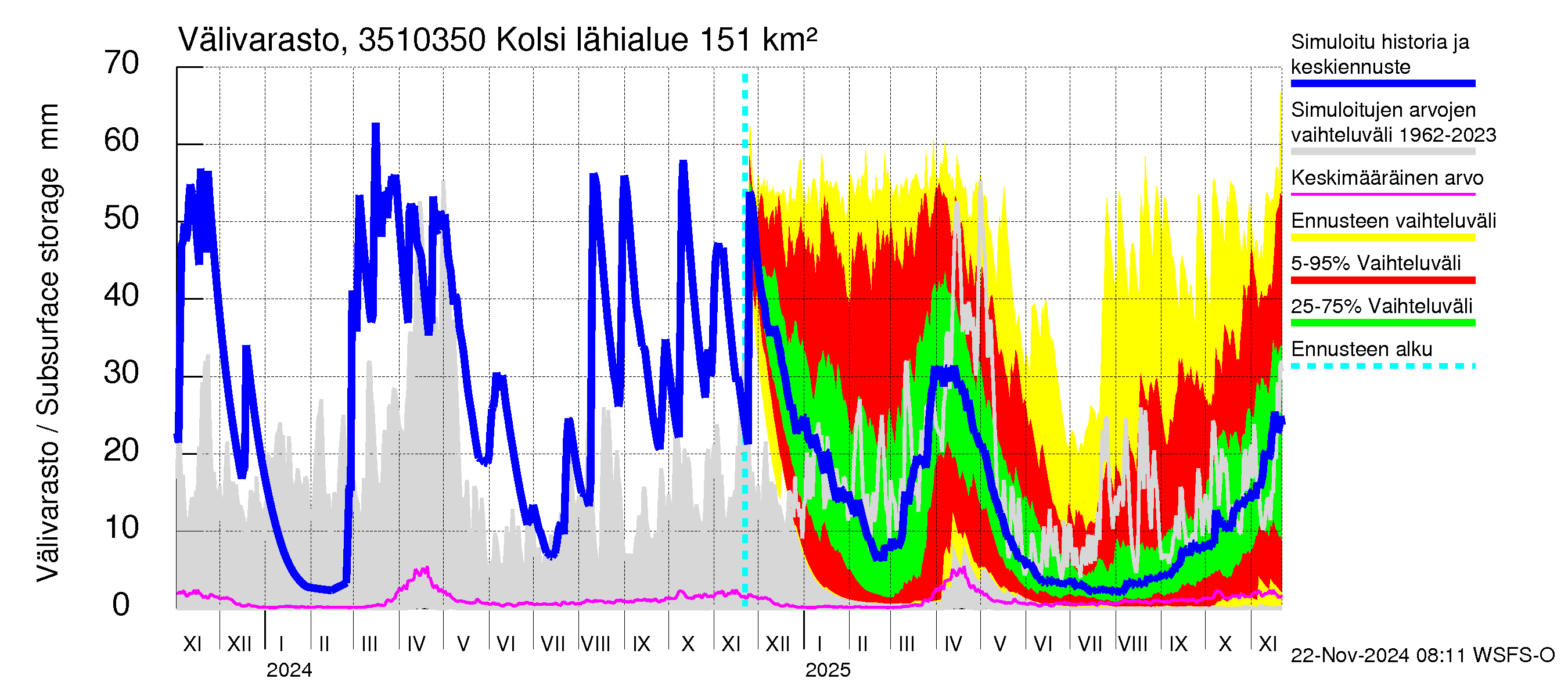 Kokemäenjoen vesistöalue - Kolsi: Välivarasto