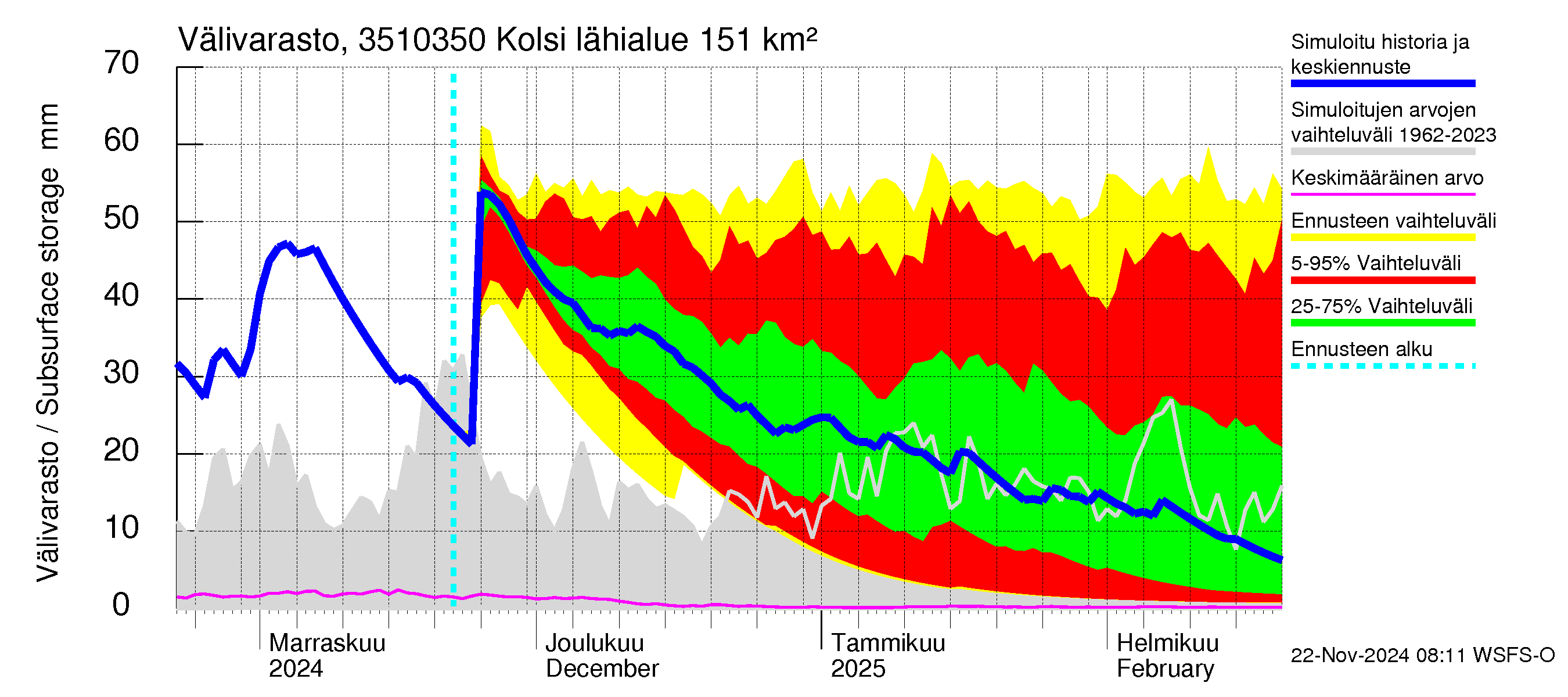 Kokemäenjoen vesistöalue - Kolsi: Välivarasto