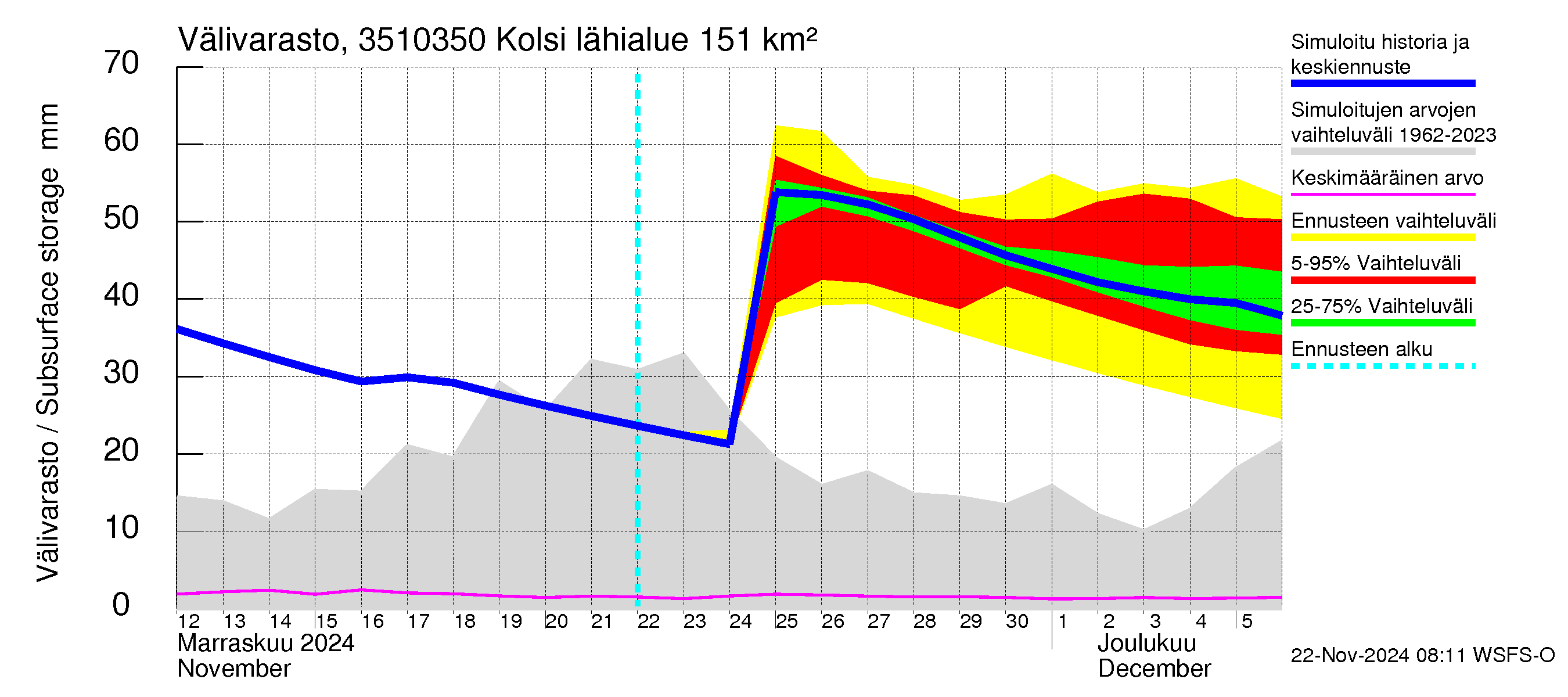 Kokemäenjoen vesistöalue - Kolsi: Välivarasto