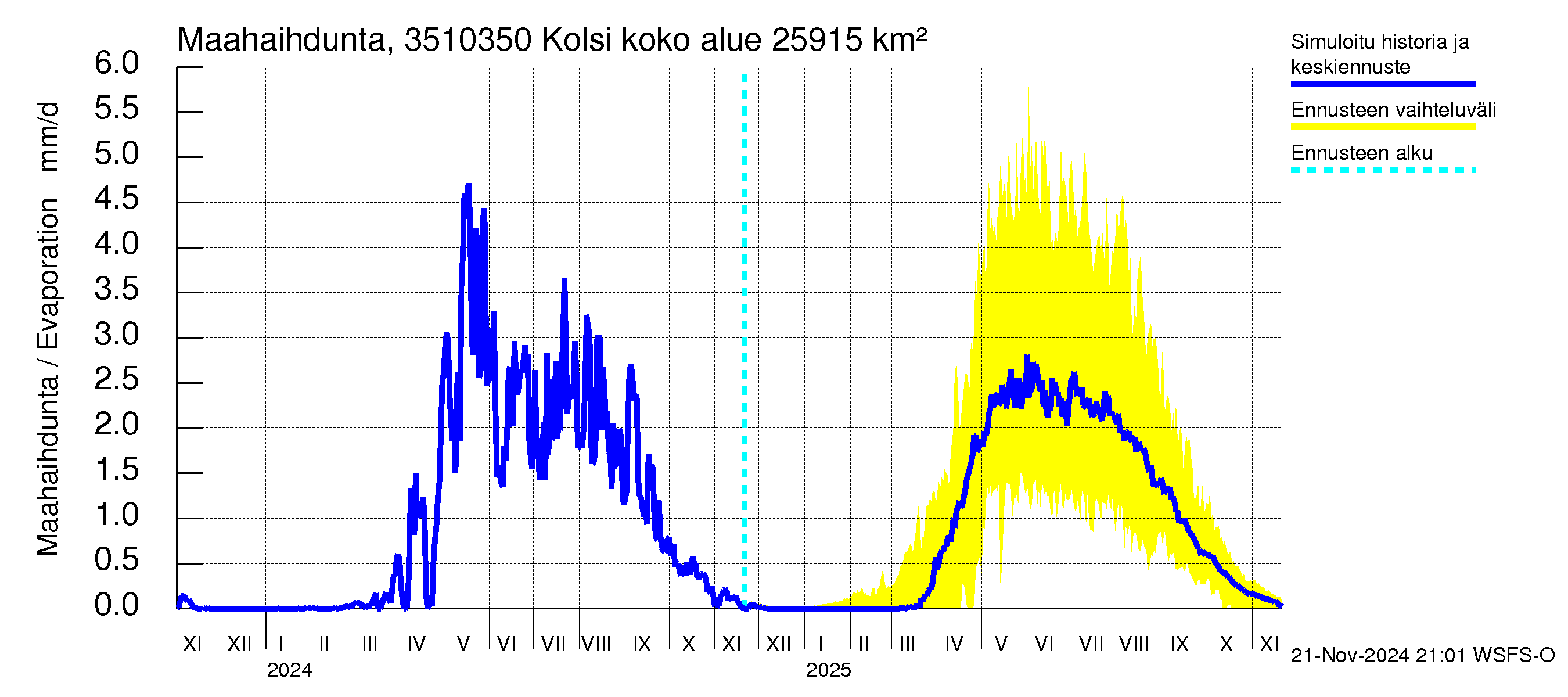 Kokemäenjoen vesistöalue - Kolsi: Haihdunta maa-alueelta