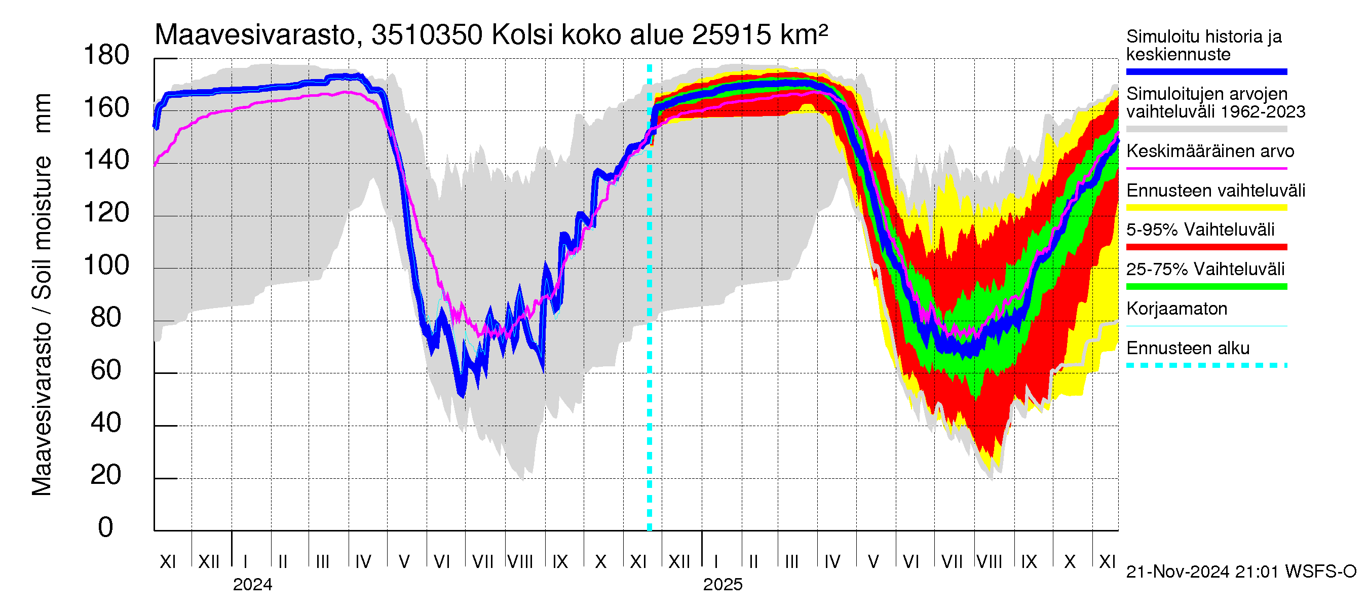 Kokemäenjoen vesistöalue - Kolsi: Maavesivarasto