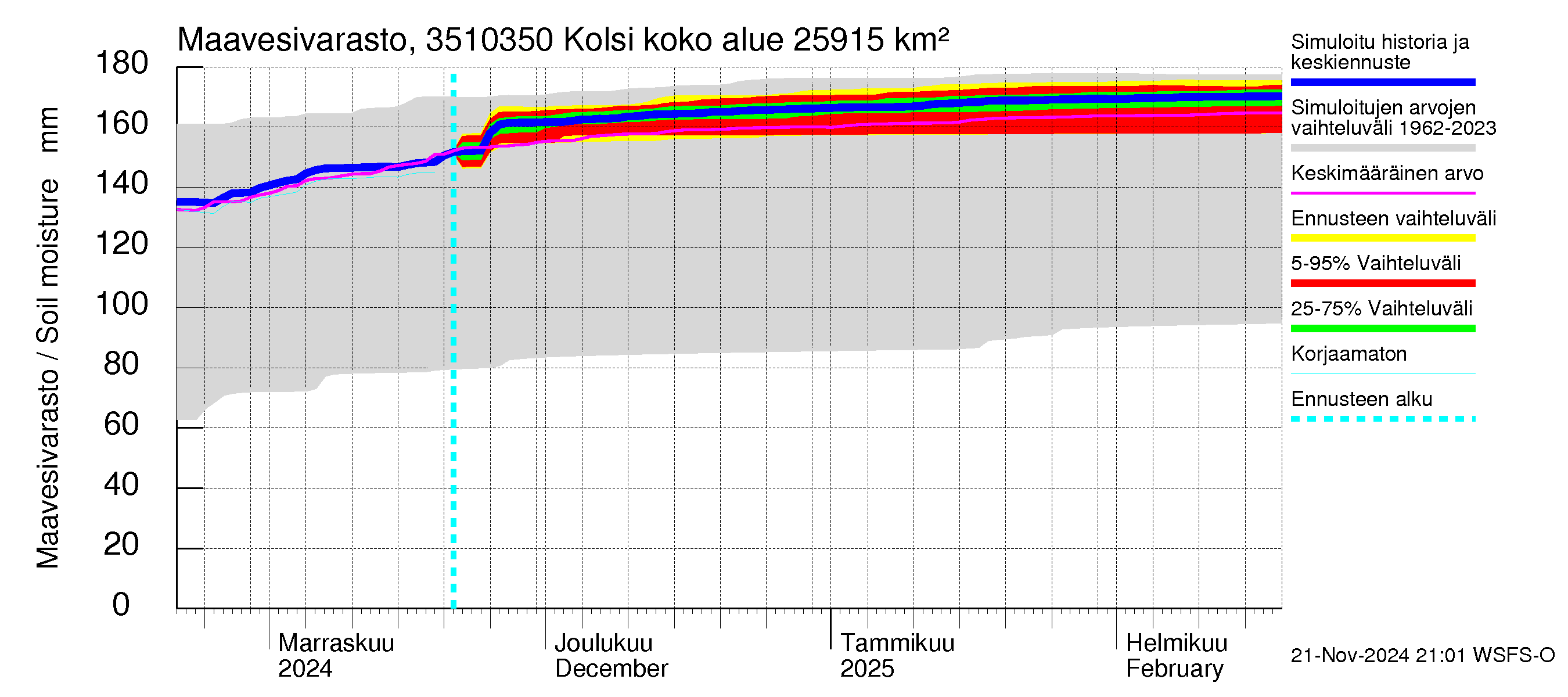 Kokemäenjoen vesistöalue - Kolsi: Maavesivarasto