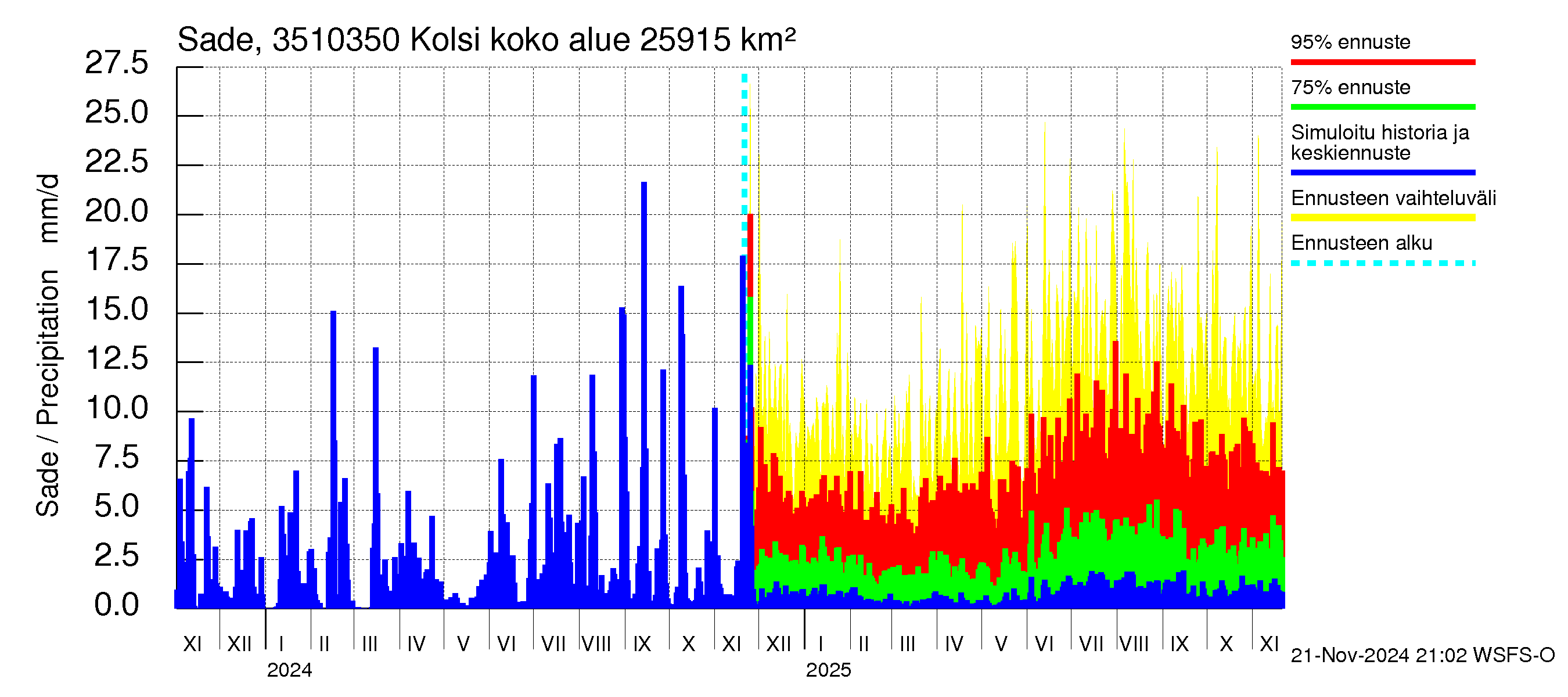 Kokemäenjoen vesistöalue - Kolsi: Sade