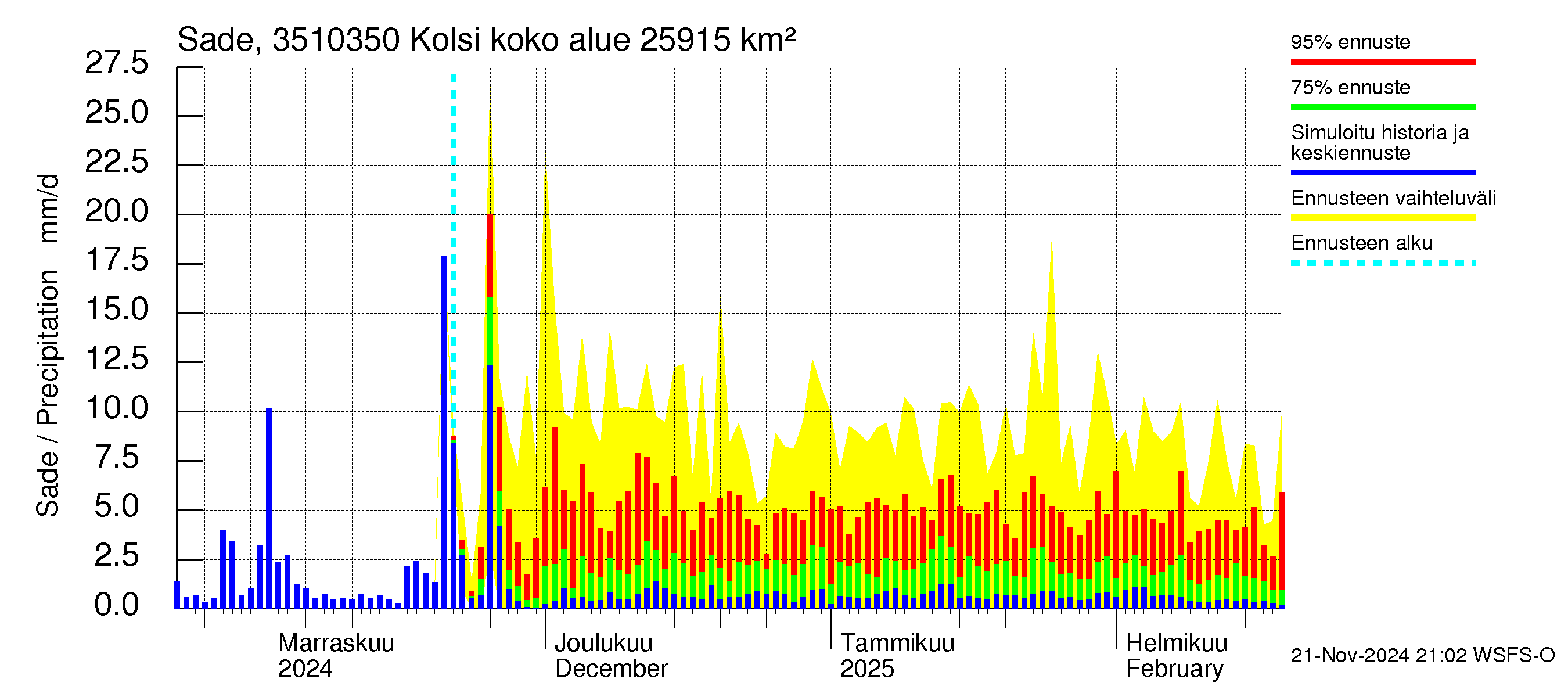 Kokemäenjoen vesistöalue - Kolsi: Sade