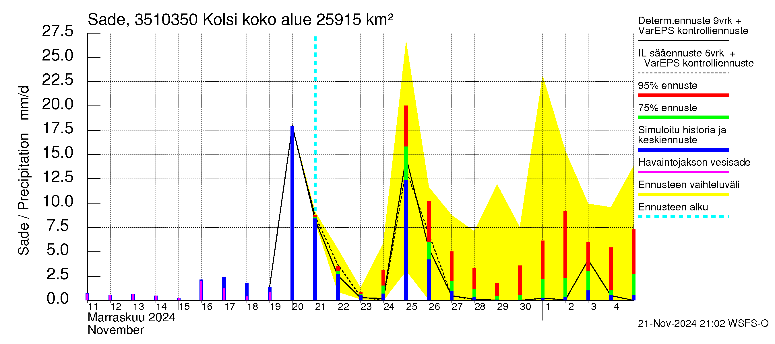 Kokemäenjoen vesistöalue - Kolsi: Sade