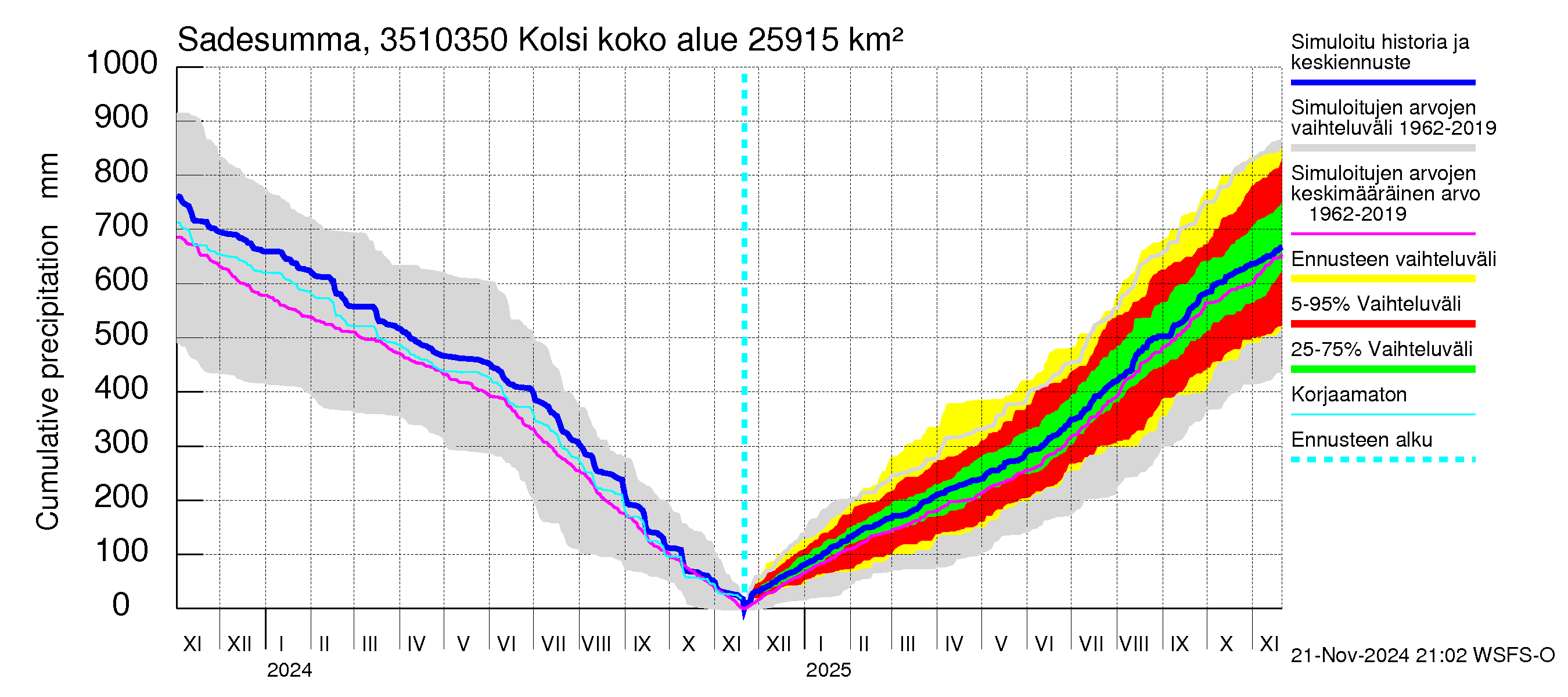 Kokemäenjoen vesistöalue - Kolsi: Sade - summa