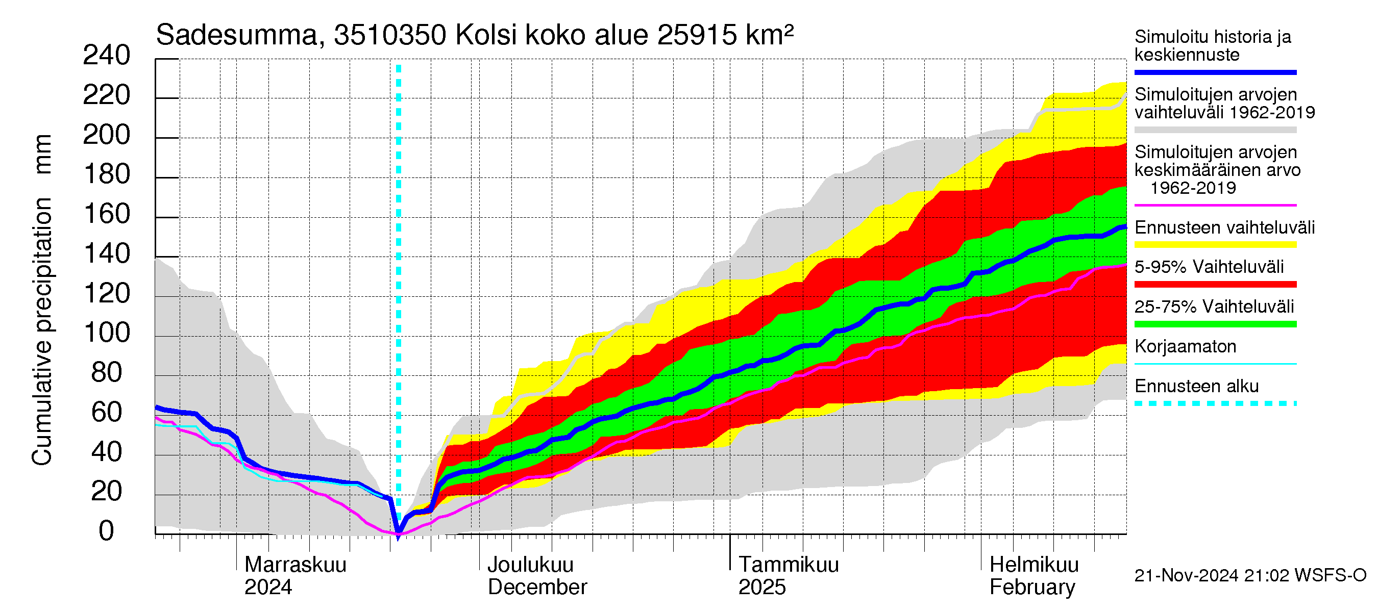 Kokemäenjoen vesistöalue - Kolsi: Sade - summa