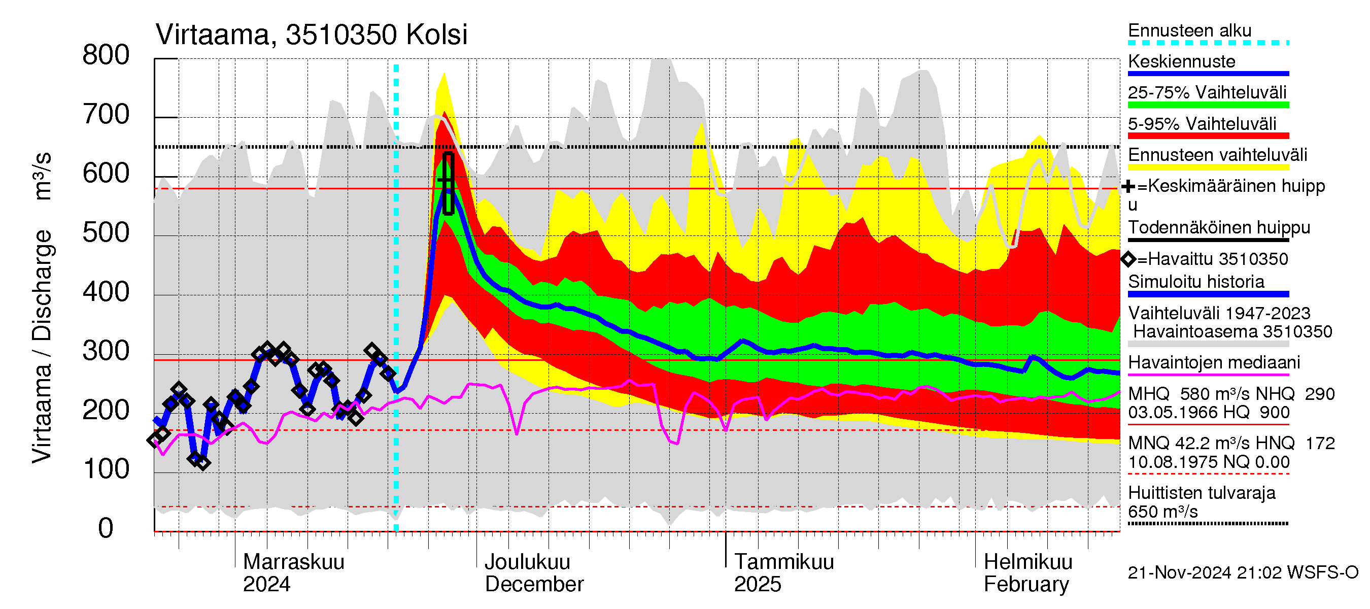 Kokemäenjoen vesistöalue - Kolsi: Virtaama / juoksutus - jakaumaennuste