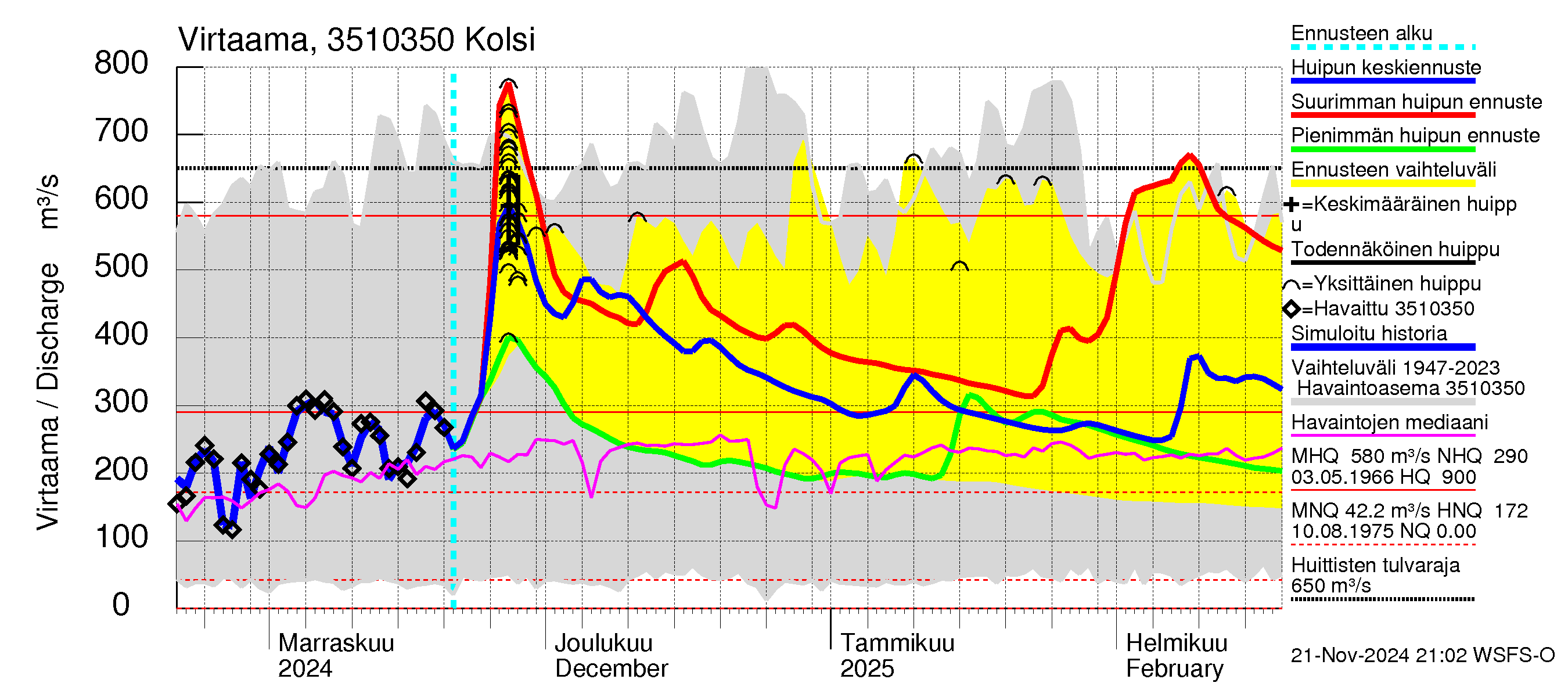 Kokemäenjoen vesistöalue - Kolsi: Virtaama / juoksutus - huippujen keski- ja ääriennusteet