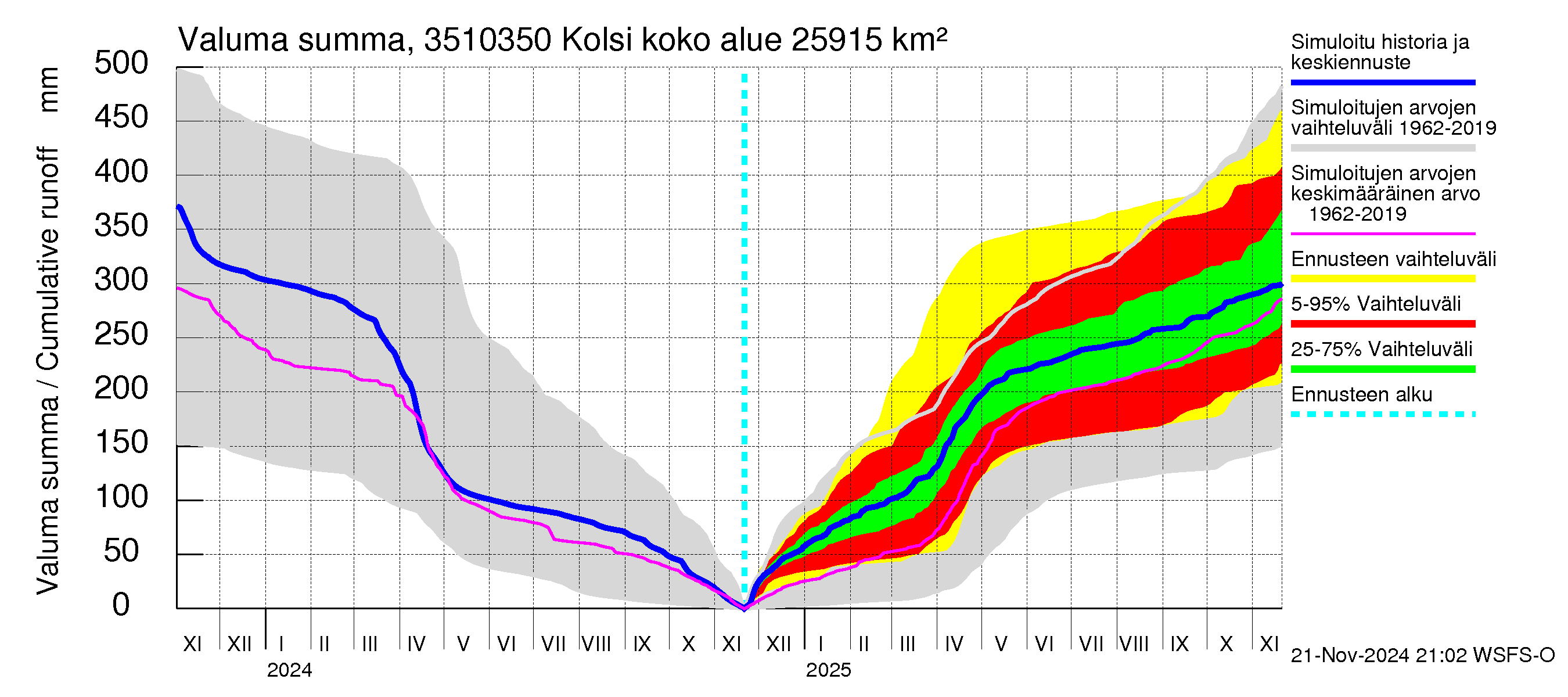 Kokemäenjoen vesistöalue - Kolsi: Valuma - summa